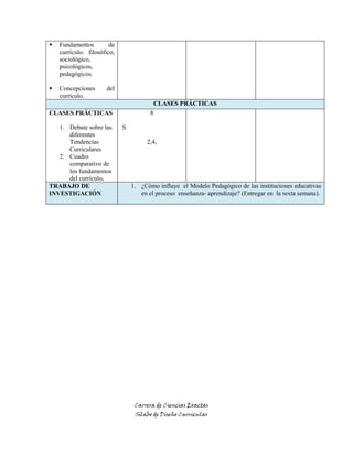 Carrera de Ciencias Exactas
Sílabo de Diseño Curricular
 Fundamentos de
currículo: filosófico,
sociológico,
psicológicos,
pedagógicos.
 Concepciones del
currículo.
CLASES PRÁCTICAS
CLASES PRÁCTICAS
1. Debate sobre las
diferentes
Tendencias
Curriculares
2. Cuadro
comparativo de
los fundamentos
del currículo.
8
S
2,4,
TRABAJO DE
INVESTIGACIÓN
1. ¿Cómo influye el Modelo Pedagógico de las instituciones educativas
en el proceso enseñanza- aprendizaje? (Entregar en la sexta semana).
 