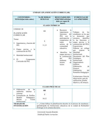 Carrera de Ciencias Exactas
Sílabo de Diseño Curricular
UNIDAD 3 (PLANIFICACIÓN CURRICULAR)
CONTENIDOS –
TEMAS(Qué debe saber)
No DE HORAS/
SEMANAS
RESULTADOS DEL
APRENDIZAJE(Qué
debe ser capaz de
hacer)
EVIDENCIAS DE
LO APRENDIDO
CLASES TEÓRICAS
UNIDAD III
PLANIFICACIÓN
CURRICULAR
Temas:
 Importancia y función del
PEI.
 Etapas previas a la
construcción de PEI.
 Identidad institucional.
 El Componente
Curricular del PEI.
8H
S
11,13
Reconoce la
importancia y
funciones del
PEI, con la
participación y
compromiso de
todos los
actores de la
comunidad
educativa.
Identifica las
etapas previas a
la construcción
del PEI
mediante la
lectura de
textos.
Trabajos de los
estudiantes en los que
se demuestra que
reconoce, identifica
la las funciones y
etapas previas a la
construcción del PEI:(
Exposiciones.
Elaborar un collage
que exprese la
Identidad
Institucional,
Documento del Plan
Estratégico
Institucional,
Organizadores
Gráficos.
Elaboración de
Ensayos.
Elaboración del
Portafolio Pedagógico
Evaluaciones: Guía de
observación, guía de
calificación, prueba
objetiva y de ensayo).
CLASES PRÁCTICAS
 Elaboración de las
auditorías internas y
externas.
 Formulación de Perfiles,
Modelo Pedagógico,
Misión y Visión
Institucional.
8H
S
10,12
TRABAJO DE
INVESTIGACIÓN
1.- ¿ Cómo Influye la planificación docente en el proceso de enseñanza -
aprendizajede las Instituciones educativas de la ciudad de Riobamba?
(Entregar en la semana dieciséis)
 