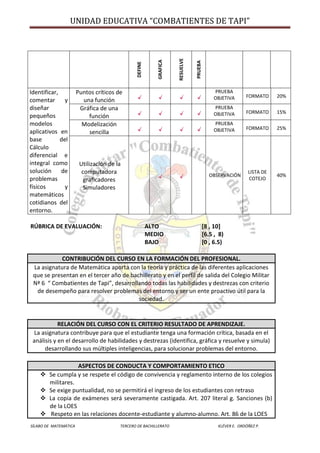 UNIDAD EDUCATIVA “COMBATIENTES DE TAPI”
SÍLABO DE MATEMÁTICA TERCERO DE BACHILLERATO KLÉVER E. ORDÓÑEZ P.
DEFINE
GRAFICA
RESUELVE
PRUEBA
Identificar,
comentar y
diseñar
pequeños
modelos
aplicativos en
base del
Cálculo
diferencial e
integral como
solución de
problemas
físicos y
matemáticos
cotidianos del
entorno.
Puntos críticos de
una función
PRUEBA
OBJETIVA FORMATO 20%
Gráfica de una
función
PRUEBA
OBJETIVA FORMATO 15%
Modelización
sencilla
PRUEBA
OBJETIVA FORMATO 25%
Utilización de la
computadora
graficadores
Simuladores
OBSERVACIÓN
LISTA DE
COTEJO
40%
RÚBRICA DE EVALUACIÓN: ALTO [8 , 10]
MEDIO [6.5 , 8)
BAJO [0 , 6.5)
CONTRIBUCIÓN DEL CURSO EN LA FORMACIÓN DEL PROFESIONAL.
La asignatura de Matemática aporta con la teoría y práctica de las diferentes aplicaciones
que se presentan en el tercer año de bachillerato y en el perfil de salida del Colegio Militar
Nª 6 “ Combatientes de Tapi”, desarrollando todas las habilidades y destrezas con criterio
de desempeño para resolver problemas del entorno y ser un ente proactivo útil para la
sociedad.
RELACIÓN DEL CURSO CON EL CRITERIO RESULTADO DE APRENDIZAJE.
La asignatura contribuye para que el estudiante tenga una formación crítica, basada en el
análisis y en el desarrollo de habilidades y destrezas (identifica, gráfica y resuelve y simula)
desarrollando sus múltiples inteligencias, para solucionar problemas del entorno.
ASPECTOS DE CONDUCTA Y COMPORTAMIENTO ETICO
 Se cumpla y se respete el código de convivencia y reglamento interno de los colegios
militares.
 Se exige puntualidad, no se permitirá el ingreso de los estudiantes con retraso
 La copia de exámenes será severamente castigada. Art. 207 literal g. Sanciones (b)
de la LOES
 Respeto en las relaciones docente-estudiante y alumno-alumno. Art. 86 de la LOES
 