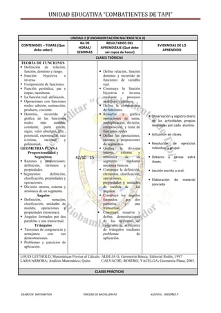 UNIDAD EDUCATIVA “COMBATIENTES DE TAPI”
SÍLABO DE MATEMÁTICA TERCERO DE BACHILLERATO KLÉVER E. ORDÓÑEZ P.
UNIDAD 2 (FUNDAMENTACIÓN MATEMÁTICA II)
CONTENIDOS – TEMAS (Que
debe saber)
No DE
HORAS/
SEMANAS
RESULTADOS DEL
APRENDIZAJE (Qué debe
ser capaz de hacer)
EVIDENCIAS DE LO
APRENDIDO
CLASES TEÓRICAS
TEORÍA DE FUNCIONES
 Definición de relación,
función, dominio y rango.
 Función biyectiva e
inversa.
 Composición de funciones.
 Función periódica, par e
impar, monótona.
 La función real: definición.
 Operaciones con funciones
reales: adición, sustracción,
producto, cociente.
 Dominio, recorrido y
gráfica de las funciones
reales más usuales:
constante, parte entera,
signo, valor absoluto, afín ,
potencial, exponencial, raíz
n-ésima, racional y
polinomial,.
GEOMETRIA PLANA
Proporcionalidad y
Segmentos
 Razones y proporciones:
definición, términos y
propiedades.
 Segmentos: definición,
clasificación, propiedades y
operaciones.
 División interna, externa y
armónica de un segmento.
Ángulos
 Definición, notación,
clasificación, unidades de
medida, operaciones y
propiedades (teoremas).
 Ángulos formados por dos
paralelas y una transversal.
Triángulos
 Teoremas de congruencia y
semejanza con sus
demostraciones.
 Problemas y ejercicios de
aplicación.
42/10 - 15
 Define relación, función
dominio y recorrido de
funciones de variable
real.
 Construye la función
biyectiva e inversa
mediante procesos
analíticos y gráficos.
 Define la composición
de funciones.
 Resuelve y grafica
operaciones de suma,
multiplicación, división,
composición, y resta de
funciones reales
 Define las operaciones,
razones y proporciones
de segmentos
 Grafica la división
interna, externa y
armónica de un
segmento mediante
nociones básicas.
 Construye la definición,
elementos, clasificación,
operaciones,
propiedades y unidades
de medida de los
ángulos.
 Construye los ángulos
formados por dos
paralelas y una
transversal.
 Construye, resuelve y
define, demostraciones
de los teoremas de
congruencia, semejanza
de triángulos mediante
problemas de
aplicación.
 Observación y registro diario
de las actividades propias
realizadas por cada alumno.
 Actuación en clases.
 Resolución de ejercicios
individual y grupal.
 Deberes y tareas extra
clases.
 Lección escrita u oral.
 Elaboración de material
concreto
LOUIS LEITHOLD; Matemáticas Previas al Cálculo. ALBUJA G; Geometría Básica; Editorial Rodín; 1997
LARA/ARROBA; Análisis Matemático; Quito. CALVACHE; ROSERO; YACELGA; Geometría Plana; 2003.
CLASES PRÁCTICAS
 
