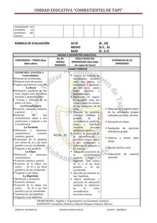 UNIDAD EDUCATIVA “COMBATIENTES DE TAPI”
SÍLABO DE MATEMÁTICA TERCERO DE BACHILLERATO KLÉVER E. ORDÓÑEZ P.
interpretando sus
resultados en
problemas del
entorno.
RÚBRICA DE EVALUACIÓN: ALTO [8 , 10]
MEDIO [6.5 , 8)
BAJO [0 , 6.5)
UNIDAD 3 (GEOMETRÍA ANALÍTICA)
CONTENIDOS – TEMAS (Que
debe saber)
No DE
HORAS/
SEMANAS
RESULTADOS DEL
APRENDIZAJE (Qué debe
ser capaz de hacer)
EVIDENCIAS DE LO
APRENDIDO
CLASES TEÓRICAS
GEOMETRÍA ANALÍTICA
Generalidades
Sistemas de coordenadas.
Distancia entre dos puntos.
Lugares geométricos ecuación
La Recta
Inclinación, pendiente de una
recta, ángulo entre dos rectas
paralelas y perpendiculares.
 Formas y distancia de un
punto a la recta.
La Circunferencia
Ecuación canónica, ordinaria
y general.
Ecuación de una
circunferencia sujeta a tres
condiciones y tangente a una
Circunferencia.
La Parábola
 Definición y elementos
característicos ecuación
canónica, general.
 Ecuaciones de la parábola
con vértice (h, k) y eje focal
paralelo a un eje coordenado.
 Tangente a una parábola.
La Elipse
 Definición y elementos
característicos.
 Ecuación canónica, general.
 Ecuación de la elipse con
centro (h, k) y eje focal
paralelo a un eje coordenado.
 Tangente a una elipse.
La Hipérbola
 Definición y elementos.
 Ecuación canónica.
 Ecuación de la elipse con
centro (h, k) y eje real
paralelo a un eje coordenado.
 Asíntotas de una hipérbola.
 Tangente a una hipérbola.
42/16 - 21
 Analiza los sistemas de
coordenadas, distancia
entre dos puntos, la
inclinación y pendiente
de una recta, separa
rectas paralelas y
perpendiculares
 Representa el ángulo
comprendido entre dos
rectas y todas las formas
de las ecuaciones de la
recta.
 Describe la ecuación
canónica, ordinaria y
general de la
circunferencia, parábola,
elipse e hipérbola
mediante procesos
analíticos y gráficos.
 Analiza la ecuación de
la circunferencia y
secciones cónicas sujeta
a tres condiciones y
determina la tangente a
las mismas.
 Aplica las ecuaciones de
la circunferencia,
parábola, elipse e
hipérbola con vértice
(h, k) y el eje focal
paralelo a un eje
coordenado.
 Describe las asíntotas de
una hipérbola.
 .Aplica problemas y
ejercicios de aplicación
mediante la definicion
de la recta,
circunferencia y
secciones cónicas.
 Observación y registro diario
de las actividades propias
realizadas por cada alumno.
 Actuación en clases.
 Resolución de ejercicios
individual y grupal.
 Deberes y tareas extra
clases.
 Lección escrita u oral.
 Elaboración de material
concreto
SWOKOWSKY; Algebra y Trigonometría con Geometría Analítica.
LEHMANN; Geometría Analítica; Editorial Hispano América; México.
 