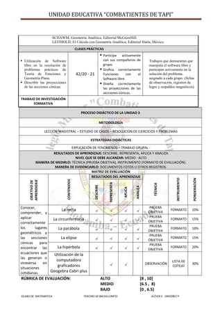 UNIDAD EDUCATIVA “COMBATIENTES DE TAPI”
SÍLABO DE MATEMÁTICA TERCERO DE BACHILLERATO KLÉVER E. ORDÓÑEZ P.
PROCESO DIDÁCTICO DE LA UNIDAD 3
METODOLOGÍA
LECCIÓN MAGISTRAL – ESTUDIO DE CASOS – RESOLUCION DE EJERCICIOS Y PROBLEMAS
ESTRATEGIAS DIDÁCTICAS
EXPLICACIÓN DE FENÓMENOS – TRABAJO GRUPAL -
RESULTADOS DE APRENDIZAJE: DESCRIBE, REPRESENTA, APLICA Y ANALIZA
NIVEL QUE SE DEBE ALCANZAR: MEDIO - ALTO
MANERA DE MEDIRLO: TÉCNICA (PRUEBA OBJETIVA), INSTRUMENTO (FORMATO DE EVALUACIÓN).
MANERA DE EVIDENCIARLO: DOCUMENTOS FOTOS U OTROS REGISTROS.
MATRIZ DE EVALUACIÓN
OBJETIVODE
APRENDIZAJE
CONTENIDOS
RESULTADOS DEL APRENDIZAJE
TÉCNICA
INSTRUMENTO
PONDERACIÓN
DESCRIBE
REPRESENTA
APLICA
ANALIZA
Conocer,
comprender, y
aplicar
correctamente
los lugares
geométricos y
las secciones
cónicas para
encontrar las
ecuaciones que
las generan o
viceversa en
situaciones
cotidianas.
La recta
PRUEBA
OBJETIVA
FORMATO 10%
La circunferencia
PRUEBA
OBJETIVA
FORMATO 15%
La parábola
PRUEBA
OBJETIVA
FORMATO 10%
La elipse
PRUEBA
OBJETIVA
FORMATO 15%
La hipérbola
PRUEBA
OBJETIVA
FORMATO 20%
Utilización de la
computadora
graficadores
Geogebra Cabri plus
OBSERVACIÓN
LISTA DE
COTEJO
30%
RÚBRICA DE EVALUACIÓN: ALTO [8 , 10]
MEDIO [6.5 , 8)
BAJO [0 , 6.5)
SCHAWM; Geometría Analítica; Editorial McGrawHill.
LEITHOLD; El Cálculo con Geometría Analítica; Editorial Harla; México.
CLASES PRÁCTICAS
 Utilización de Software
libre en la resolución de
problemas prácticos de
Teoría de Funciones y
Geometría Plana.
 Describir las proyecciones
de las secciones cónicas.
42/20 - 21
 Participa activamente
con sus compañeros de
grupo.
 Grafica correctamente
Funciones con el
Software libre.
 Diseña correctamente
las proyecciones de las
secciones cónicas.
Trabajos que demuestran que
manipula el software libre y
participan activamente en la
solución del problema
asignado a cada grupo. (fichas
de observación, registros de
logro y respaldos magnéticos)
TRABAJO DE INVESTIGACIÓN
FORMATIVA
 