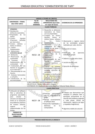 UNIDAD EDUCATIVA “COMBATIENTES DE TAPI”
SÍLABO DE MATEMÁTICA TERCERO DE BACHILLERATO KLÉVER E. ORDÓÑEZ P.
PROCESO DIDÁCTICO DE LA UNIDAD 4
UNIDAD 4 (TEORÍA DE LÍMITES)
CONTENIDOS – TEMAS
(Que debe saber)
No DE
HORAS/
SEMANAS
RESULTADOS DEL
APRENDIZAJE (Qué debe
ser capaz de hacer)
EVIDENCIAS DE LO APRENDIDO
CLASES TEÓRICAS
LÍMITES
 Introducción y
definición matemática.
 Propiedades de los
límites.
 Límites laterales
(Funciones definidas
por intervalos).
 Límites infinitos y
límites al infinito.
 Límites
fundamentales.
 Aplicaciones.
CONTINUIDAD
 Definición.
 Preservación de la
continuidad.
 Teoremas
fundamentales de la
continuidad.
 Continuidad de una
función en un punto y
en un intervalo.
 Discontinuidad de una
función.
 Asíntotas horizontales
y verticales.
 Clasificación de las
discontinuidades
49/22 - 28
 Desarrolla la definición
matemática de límite
con sus propiedades.
 Compara los límites
laterales, límites al
infinito límites infinitos
y los límites
fundamentales.
 Determina la
continuidad de una
función en un punto y
en un intervalo.
 Desarrolla los teoremas
fundamentales de la
continuidad
 Discrimina la
discontinuidad de una
función mediante
procesos analíticos -
gráficos.
 Calcula las asíntotas
horizontales y verticales
mediante ejercicios de
aplicación.
 Compara la clasificación
de las discontinuidades
mediante la resolución
de ejercicios cotidianos.
 Observación y registro diario
de las actividades propias
realizadas por cada alumno.
 Actuación en clases.
 Resolución de ejercicios
individual y grupal.
 Deberes y tareas extra clases.
 Lección escrita u oral.
 Ejecución de un ensayo.
LARA/ARROBA; Análisis Matemático; Quito.
GRANVILLE; Cálculo Diferencial e Integral
LEITHOLD; El Cálculo con Geometría Analítica; Editorial Harla; México.
CLASES PRÁCTICAS
 Utilización de Software
libre y subrutinas de
programas ejecutables
para simular la
cercanía o la lejanía del
límite en la resolución
de problemas prácticos
de nuestro entorno,
superar las
indeterminadas de los
límites.
49/27 - 28
 Participa activamente
con sus compañeros de
grupo.
 Maneja correctamente
el Software libre
 Desarrolla habilidades y
destrezas en la
computadora
 Trabajos que demuestran que
manipula el software libre y
participan activamente en la
solución del problema asignado
a cada grupo. (fichas de
observación, registros de logro
y respaldos magnéticos)
 Algoritmo inédito de solución
TRABAJO DE
INVESTIGACIÓN
FORMATIVA
 