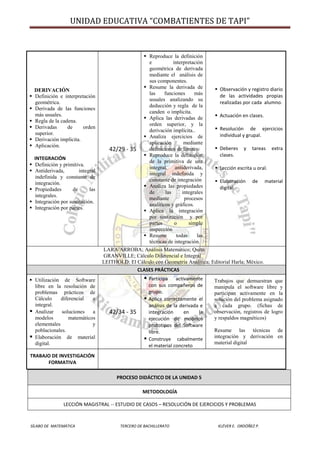 UNIDAD EDUCATIVA “COMBATIENTES DE TAPI”
SÍLABO DE MATEMÁTICA TERCERO DE BACHILLERATO KLÉVER E. ORDÓÑEZ P.
PROCESO DIDÁCTICO DE LA UNIDAD 5
METODOLOGÍA
LECCIÓN MAGISTRAL -- ESTUDIO DE CASOS – RESOLUCIÓN DE EJERCICIOS Y PROBLEMAS
DERIVACIÓN
 Definición e interpretación
geométrica.
 Derivada de las funciones
más usuales.
 Regla de la cadena.
 Derivadas de orden
superior.
 Derivación implícita.
 Aplicación.
INTEGRACIÓN
 Definición y primitiva.
 Antiderivada, integral
indefinida y constante de
integración.
 Propiedades de las
integrales.
 Integración por sustitución.
 Integración por partes.
42/29 - 35
 Reproduce la definición
e interpretación
geométrica de derivada
mediante el análisis de
sus componentes.
 Resume la derivada de
las funciones más
usuales analizando su
deducción y regla de la
canden o implicita.
 Aplica las derivadas de
orden superior, y la
derivación implícita..
 Analiza ejercicios de
aplicación mediante
definiciones de límites.
 Reproduce la definición
de la primitiva de una
integral, antiderivada,
integral indefinida y
constante de integración
 Analiza las propiedades
de las integrales
mediante procesos
analíticos y gráficos.
 Aplica la integración
por sustitución y por
partes o simple
inspección
 Resume todas las
técnicas de integración.
 Observación y registro diario
de las actividades propias
realizadas por cada alumno.
 Actuación en clases.
 Resolución de ejercicios
individual y grupal.
 Deberes y tareas extra
clases.
 Lección escrita u oral.
 Elaboración de material
digital
LARA/ARROBA; Análisis Matemático; Quito.
GRANVILLE; Cálculo Diferencial e Integral
LEITHOLD; El Cálculo con Geometría Analítica; Editorial Harla; México.
CLASES PRÁCTICAS
 Utilización de Software
libre en la resolución de
problemas prácticos de
Cálculo diferencial e
integral.
 Analizar soluciones a
modelos matemáticos
elementales y
poblacionales.
 Elaboración de material
digital.
42/34 - 35
 Participa activamente
con sus compañeros de
grupo.
 Aplica correctamente el
análisis de la derivada e
integración en la
ejecución de modelos
prototipos del Software
libre.
 Construye cabalmente
el material concreto
 Trabajos que demuestran que
manipula el software libre y
participan activamente en la
solución del problema asignado
a cada grupo. (fichas de
observación, registros de logro
y respaldos magnéticos)
 Resume las técnicas de
integración y derivación en
material digital
TRABAJO DE INVESTIGACIÓN
FORMATIVA
 