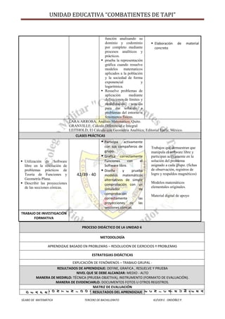 UNIDAD EDUCATIVA “COMBATIENTES DE TAPI”
SÍLABO DE MATEMÁTICA TERCERO DE BACHILLERATO KLÉVER E. ORDÓÑEZ P.
PROCESO DIDÁCTICO DE LA UNIDAD 6
METODOLOGÍA
APRENDIZAJE BASADO EN PROBLEMAS – RESOLUCION DE EJERCICIOS Y PROBLEMAS
ESTRATEGIAS DIDÁCTICAS
EXPLICACIÓN DE FENÓMENOS – TRABAJO GRUPAL -
RESULTADOS DE APRENDIZAJE: DEFINE, GRAFICA , RESUELVE Y PRUEBA
NIVEL QUE SE DEBE ALCANZAR: MEDIO - ALTO
MANERA DE MEDIRLO: TÉCNICA (PRUEBA OBJETIVA), INSTRUMENTO (FORMATO DE EVALUACIÓN).
MANERA DE EVIDENCIARLO: DOCUMENTOS FOTOS U OTROS REGISTROS.
MATRIZ DE EVALUACIÓN
T
I
V
O
D
E
A
P
R
E
N
D
I
Z
A
J
E
C
O
N
T
E
N
I
D
O
S
RESULTADOS DEL APRENDIZAJE
T
É
C
N
I
C
A
I
N
S
T
R
U
M
E
N
T
O
P
O
N
D
E
R
A
C
I
Ó
N
función analisando su
dominio y codominio
por completo mediante
procesos analíticos y
prácticos.
 prueba la representación
gráfica cuando resuelve
modelos matematicos
aplicados a la población
y la sociedad de forma
exponencial y
logaritmica.
 Resuelve problemas de
aplicación mediante
definiciones de límites y
modelización sencilla
para dar solución a
problemas del entorno o
fenomenos físicos.
 Elaboración de material
concreto
LARA/ARROBA; Análisis Matemático; Quito.
GRANVILLE; Cálculo Diferencial e Integral
LEITHOLD; El Cálculo con Geometría Analítica; Editorial Harla; México.
CLASES PRÁCTICAS
 Utilización de Software
libre en la resolución de
problemas prácticos de
Teoría de Funciones y
Geometría Plana.
 Describir las proyecciones
de las secciones cónicas.
42/39 - 40
 Participa activamente
con sus compañeros de
grupo.
 Grafica correctamente
Funciones con el
Software libre.
 Diseña y prueba
modelos matemáticos
alternativos de simple
comprobación con un
simulador de
comprobación
correctamente las
proyecciones de las
secciones cónicas.
Trabajos que demuestran que
manipula el software libre y
participan activamente en la
solución del problema
asignado a cada grupo. (fichas
de observación, registros de
logro y respaldos magnéticos)
Modelos matemáticos
elementales originales.
Material digital de apoyo
TRABAJO DE INVESTIGACIÓN
FORMATIVA
 