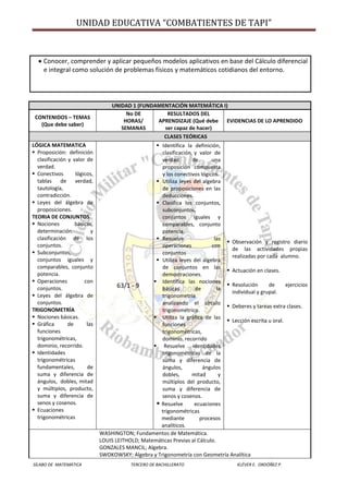 UNIDAD EDUCATIVA “COMBATIENTES DE TAPI”
SÍLABO DE MATEMÁTICA TERCERO DE BACHILLERATO KLÉVER E. ORDÓÑEZ P.
 Conocer, comprender y aplicar pequeños modelos aplicativos en base del Cálculo diferencial
e integral como solución de problemas físicos y matemáticos cotidianos del entorno.
UNIDAD 1 (FUNDAMENTACIÓN MATEMÁTICA I)
CONTENIDOS – TEMAS
(Que debe saber)
No DE
HORAS/
SEMANAS
RESULTADOS DEL
APRENDIZAJE (Qué debe
ser capaz de hacer)
EVIDENCIAS DE LO APRENDIDO
CLASES TEÓRICAS
LÓGICA MATEMATICA
 Proposición: definición
clasificación y valor de
verdad.
 Conectivos lógicos,
tablas de verdad,
tautología,
contradicción.
 Leyes del álgebra de
proposiciones.
TEORIA DE CONJUNTOS
 Nociones básicas,
determinación y
clasificación de los
conjuntos.
 Subconjuntos,
conjuntos iguales y
comparables, conjunto
potencia.
 Operaciones con
conjuntos.
 Leyes del álgebra de
conjuntos.
TRIGONOMETRÍA
 Nociones básicas.
 Gráfica de las
funciones
trigonométricas,
dominio, recorrido.
 Identidades
trigonométricas
fundamentales, de
suma y diferencia de
ángulos, dobles, mitad
y múltiplos, producto,
suma y diferencia de
senos y cosenos.
 Ecuaciones
trigonométricas
63/1 - 9
 Identifica la definición,
clasificación y valor de
verdad de una
proposición compuesta
y los conectivos lógicos.
 Utiliza leyes del algebra
de proposiciones en las
deducciones.
 Clasifica los conjuntos,
subconjuntos,
conjuntos iguales y
comparables, conjunto
potencia.
 Resuelve las
operaciones con
conjuntos
 Utiliza leyes del algebra
de conjuntos en las
demostraciones.
 Identifica las nociones
básicas de la
trigonometría
analizando el círculo
trigonométrico.
 Utiliza la gráfica de las
funciones
trigonométricas,
dominio, recorrido
 Resuelve identidades
trigonométricas de la
suma y diferencia de
ángulos, ángulos
dobles, mitad y
múltiplos del producto,
suma y diferencia de
senos y cosenos.
 Resuelve ecuaciones
trigonométricas
mediante procesos
analíticos.
 Observación y registro diario
de las actividades propias
realizadas por cada alumno.
 Actuación en clases.
 Resolución de ejercicios
individual y grupal.
 Deberes y tareas extra clases.
 Lección escrita u oral.
WASHINGTON; Fundamentos de Matemática.
LOUIS LEITHOLD; Matemáticas Previas al Cálculo.
GONZALES MANCIL; Algebra.
SWOKOWSKY; Algebra y Trigonometría con Geometría Analítica
 