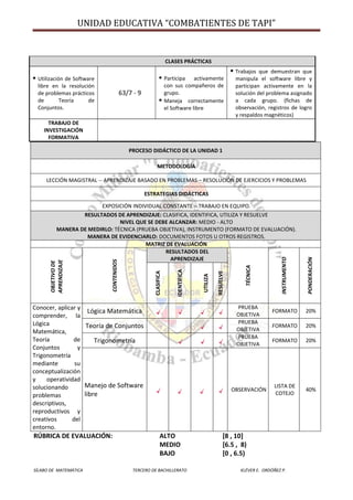 UNIDAD EDUCATIVA “COMBATIENTES DE TAPI”
SÍLABO DE MATEMÁTICA TERCERO DE BACHILLERATO KLÉVER E. ORDÓÑEZ P.
PROCESO DIDÁCTICO DE LA UNIDAD 1
METODOLOGÍA
LECCIÓN MAGISTRAL -- APRENDIZAJE BASADO EN PROBLEMAS – RESOLUCIÓN DE EJERCICIOS Y PROBLEMAS
ESTRATEGIAS DIDÁCTICAS
EXPOSICIÓN INDIVIDUAL CONSTANTE – TRABAJO EN EQUIPO.
RESULTADOS DE APRENDIZAJE: CLASIFICA, IDENTIFICA, UTILIZA Y RESUELVE
NIVEL QUE SE DEBE ALCANZAR: MEDIO - ALTO
MANERA DE MEDIRLO: TÉCNICA (PRUEBA OBJETIVA), INSTRUMENTO (FORMATO DE EVALUACIÓN).
MANERA DE EVIDENCIARLO: DOCUMENTOS FOTOS U OTROS REGISTROS.
MATRIZ DE EVALUACIÓN
OBJETIVODE
APRENDIZAJE
CONTENIDOS
RESULTADOS DEL
APRENDIZAJE
TÉCNICA
INSTRUMENTO
PONDERACIÓN
CLASIFICA
IDENTIFICA
UTILIZA
RESUELVE
Conocer, aplicar y
comprender, la
Lógica
Matemática,
Teoría de
Conjuntos y
Trigonometría
mediante su
conceptualización
y operatividad
solucionando
problemas
descriptivos,
reproductivos y
creativos del
entorno.
Lógica Matemática
PRUEBA
OBJETIVA
FORMATO 20%
Teoría de Conjuntos
PRUEBA
OBJETIVA
FORMATO 20%
Trigonometría
PRUEBA
OBJETIVA
FORMATO 20%
Manejo de Software
libre
OBSERVACIÓN
LISTA DE
COTEJO
40%
RÚBRICA DE EVALUACIÓN: ALTO [8 , 10]
MEDIO [6.5 , 8)
BAJO [0 , 6.5)
CLASES PRÁCTICAS
 Utilización de Software
libre en la resolución
de problemas prácticos
de Teoría de
Conjuntos.
63/7 - 9
 Participa activamente
con sus compañeros de
grupo.
 Maneja correctamente
el Software libre
 Trabajos que demuestran que
manipula el software libre y
participan activamente en la
solución del problema asignado
a cada grupo. (fichas de
observación, registros de logro
y respaldos magnéticos)
TRABAJO DE
INVESTIGACIÓN
FORMATIVA
 
