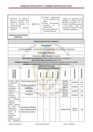 UNIDAD EDUCATIVA “COMBATIENTES DE TAPI”
SÍLABO DE MATEMÁTICA TERCERO DE BACHILLERATO KLÉVER E. ORDÓÑEZ P.
PROCESO DIDÁCTICO DE LA UNIDAD 2
METODOLOGÍA
LECCIÓN MAGISTRAL -- ESTUDIO DE CASOS – RESOLUCIÓN DE EJERCICIOS Y PROBLEMAS
ESTRATEGIAS DIDÁCTICAS
EXPOSICIÓN VISUAL – TRABAJO EN EQUIPO.
RESULTADOS DE APRENDIZAJE: DEFINE, GRAFICA, RESUELVE Y CONSTRUYE
NIVEL QUE SE DEBE ALCANZAR: MEDIO - ALTO
MANERA DE MEDIRLO: TÉCNICA (PRUEBA OBJETIVA), INSTRUMENTO (FORMATO DE EVALUACIÓN).
MANERA DE EVIDENCIARLO: DOCUMENTOS FOTOS U OTROS REGISTROS.
MATRIZ DE EVALUACIÓN
OBJETIVODE
APRENDIZAJE
CONTENIDOS
RESULTADOS DEL APRENDIZAJE
TÉCNICA
INSTRUMENTO
PONDERACIÓN
DEFINE
GRAFICA
RESUELVE
CONSTRUYE
Conocer, aplicar
y determinar, la
Teoría de
Funciones., las
propiedades de
segmentos y
ángulos con los
criterios de
semejanza y
congruencia de
los triángulos
mediante la
deducción
gráfica, analítica
de todas las
definiciones y
clasificación a
través de su
correcta
descripción
gráfica o
analítica de todos
sus elementos
Teoría de funciones PRUEBA
OBJETIVA FORMATO 15%
Proporcionalidad y
segmentos
PRUEBA
OBJETIVA FORMATO 15%
Ángulos
PRUEBA
OBJETIVA
FORMATO 15%
Triángulos PRUEBA
OBJETIVA FORMATO 15%
Manejo de Software
libre (elaboración de
material concreto)
OBSERVACIÓN
LISTA DE
COTEJO
40%
 Utilización de Software
libre en la resolución de
problemas prácticos de
Teoría de Funciones y
Geometría Plana.
 Elaboración de material
concreto
42/14 - 15
 Participa activamente
con sus compañeros de
grupo.
 Grafica correctamente
Funciones con el
Software libre.
 Construye cabalmente e
el material concreto
 Trabajos que demuestran que
manipula el software libre y
participan activamente en la
solución del problema asignado
a cada grupo. (fichas de
observación, registros de logro
y respaldos magnéticos)
TRABAJO DE INVESTIGACIÓN
FORMATIVA
 