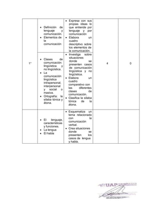 1°
 Definición de
lenguaje y
comunicación.
 Elementos de
la
comunicación
 Expresa con sus
propias ideas lo
que entiende por
lenguaje y por
comunicación
 Elabora un
cuadro
descriptivo sobre
los elementos de
la comunicación.
4 0
 Clases de
comunicación:
lingüística y
no lingüística.
 La
comunicación
lingüística
intrapersonal,
interpersonal
y social o
masiva.
 Ortografía: la
sílaba tónica y
átona.
 Investiga sobre
situaciones
donde se
presenten casos
de comunicación
lingüística y no
lingüística.
 Elabora un
cuadro
comparativo con
las diferentes
clases de
comunicación.
 Clasifica la sílaba
tónica de la
átona.
 El lenguaje,
características
y funciones.
 La lengua
 El habla
 Esquematiza un
tema relacionado
con la
comunicación
verbal.
 Crea situaciones
donde se
presenten los
casos de lengua
y habla.
 