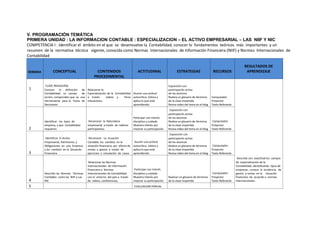 V. PROGRAMACIÓN TEMÁTICA
PRIMERA UNIDAD : LA INFORMACION CONTABLE : ESPECIALIZACION – EL ACTIVO EMPRESARIAL – LAS NIIF Y NIC
COMPETENCIA I : Identificar el ámbito en el que se desenvuelve la Contabilidad, conocer lo fundamentos teóricos más importantes y un
resumen de la normativa técnica vigente, conocida como Normas Internacionales de Información Financiera (NIIF) y Normas Internacionales de
Contabilidad
SEMANA CONCEPTUAL CONTENIDOS
PROCEDIMENTAL
ACTITUDINAL ESTRATEGIAS RECURSOS
RESULTADOS DE
APRENDIZAJE
1
CLASE INAUGURAL
Conocer la definición de
Contabilidad, su campo de
acción, comprender que es una
Herramienta para la Toma de
Decisiones.
Relacionar la
Especialización de la Contabilidad
a través videos y foros
interactivos.
Asumir una actitud
autocrítica. Valora y
aplica lo que está
aprendiendo.
Exposición con
participación activa
de los alumnos
Realiza un glosario de términos
de la clase impartida
Revisa video del tema en el blog
Computador
Proyector
Texto Referente
2
Identificar los tipos de
empresa, y que Contabilidad
requieren
Reconocer la Naturaleza
empresarial a través de talleres
participativos
Participar con interés
disciplina y cuidado
Muestra interés por
mejorar su participación.
Exposición con
participación activa
de los alumnos
Realiza un glosario de términos
de la clase impartida
Revisa video del tema en el blog
Computador
Proyector
Texto Referente
3
Identificar El Activo
Empresarial, Patrimonio, y
Obligaciones en una Empresa
y los cambios en la Situación
Financiera
Reconocer La ecuación
Contable, los cambios en la
situación financiera, por efecto de
rentas y gastos a través de
ejercicios y simulación de casos
Asumir una actitud
autocrítica. Valora y
aplica lo que está
aprendiendo
Exposición con
participación activa
de los alumnos
Realiza un glosario de términos
de la clase impartida
Revisa video del tema en el blog
Computador
Proyector
Texto Referente
4
Describir las Normas Técnicas
Contables como las NIIF y Las
NIC
Relacionar las Normas
Internacionales de Información
Financiera y Normas
Internacionales de Contabilidad
con el entorno del país a través
de videos, conferencias,
Participar con interés
disciplina y cuidado
Muestra interés por
mejorar su participación.
Realizar un glosario de términos
de la clase impartida
Computador
Proyector
Texto Referente
Describe con exactitud los campos
de especialización de la
Contabilidad, identificando tipos de
empresas , conoce la incidencia de
gastos y rentas en la situación
financiera de acuerdo a normas
Internacionales.
5 EVALUACION PARCIAL
 