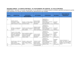 SEGUNDA UNIDAD : LA CUENTA CONTABLE – EL PLAN GENERAL DE CUENTAS – EL CICLO CONTABLE
COMPETENCIA I : Reconocer las cuentas que participan en una operación, y su condición deudora o acreedora, aplicando el principio de la partida
doble, basándose en el Plan de cuentas y dominando las operaciones del ciclo Contable.
SEMANA CONCEPTUAL CONTENIDOS
PROCEDIMENTAL
ACTITUDINAL ESTRATEGIAS RECURSOS
RESULTADOS DE
APRENDIZAJE
1
Describir como está
estructurada una cuenta ,
reconociendo su carácter
deudor o acreedor, y su registro
Reconocer el carácter deudor o
acreedor de una cuenta a través
de ejercicios, talleres, .
Asumir una actitud
autocrítica. Valora y
aplica lo que está
aprendiendo.
Exposición con
participación activa
de los alumnos
Realiza un glosario de términos
de la clase impartida
Revisa video del tema en el blog
Computador
Proyector
Texto Referente
2
Identificar los distintos tipos
de cuentas en el Plan de
Cuentas
Reconocer los diversos tipos de
cuentas contables a través de
talleres, ejemplos.
Participar con interés
disciplina y cuidado
Muestra interés por
mejorar su participación.
Exposición con
participación activa
de los alumnos
Realiza un glosario de términos
de la clase impartida
Revisa video del tema en el blog
Computador
Proyector
Texto Referente
3
Describir el Ciclo contable
desde su documentos fuente, ,
jornalizacion , mayorizacion,
balance de comprobación ,
ajustes y presentación de
Estados
Ejecutar operaciones contables a
través de ejercicios, talleres,
simulación de casos para
obtener una información
contable confiable
Asumir una actitud
autocrítica. Valora y
aplica lo que está
aprendiendo
Exposición con
participación activa
de los alumnos
Realiza un glosario de términos
de la clase impartida
Revisa simulador de casos en
plataforma virtual.
Computador
Proyector
Internet
Plataforma
virtual
Texto Referente
4
Describir como s e realizan los
Ajustes contables ,
determinando sus causa –
efectos de saldos incorrectos .
Reconocer cuando se debe
realizar Ajustes contables a
traves de ejercicios prácticos,
talleres,
Participar con interés
disciplina y cuidado
Muestra interés por
mejorar su participación.
Exposición con
participación activa
de los alumnos
Realiza un glosario de términos
de la clase impartida
Revisa simulador de casos en
plataforma virtual.
Computador
Proyector
Internet
Plataforma
virtual
Texto Referente
Reconoce eficazmente los
cuentas, como realizar un registro
contable y si es el caso realiza los
respectivos ajustes con facilidad y
dominio.
5 EVALUACION PARCIAL
 