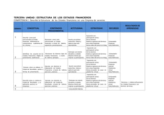 TERCERA UNIDAD : ESTRUCTURA DE LOS ESTADOS FINANCIEROS
COMPETENCIA I : Describir la Estructura de los Estados financieros en una Empresa de servicios
SEMANA CONCEPTUAL CONTENIDOS
PROCEDIMENTAL
ACTITUDINAL ESTRATEGIAS RECURSOS
RESULTADOS DE
APRENDIZAJE
1 Describir como está
estructurada un Estado
financiero definiendo las
características cualitativas de
los mismos.
Reconocer como está
estructurado un Estado
financiero a través de talleres,
exposición, presentaciones.
Asumir una actitud
autocrítica. Valora y
aplica lo que está
aprendiendo.
Exposición con
participación activa
de los alumnos
Realiza un glosario de términos
de la clase impartida
Revisa video del tema en el blog
Computador
Proyector
Texto Referente
2
Identificar los usuarios de los
Estados Financieros , Reglas de
presentación, clasificación
Reconocer los diversos tipos de
Estados Financieros a través
de talleres, ejemplos.
Participar con interés
disciplina y cuidado
Muestra interés por
mejorar su participación.
Exposición con
participación activa
de los alumnos
Realiza un glosario de términos
de la clase impartida
Revisa video del tema en el blog
Computador
Proyector
Texto Referente
3
Conocer cómo se elabora el
Estado de Resultados , partes y
formas de presentación.
Ejecutar con dominio la
elaboración de Estados
Financieros a través de talleres,
ejercicios prácticos.
Asumir una actitud
autocrítica. Valora y
aplica lo que está
aprendiendo
Exposición con
participación activa
de los alumnos
Realiza un glosario de términos
de la clase impartida
Revisa simulador de casos en
plataforma virtual.
Computador
Proyector
Internet
Plataforma
virtual
Texto Referente
4
Describir como s e realiza un
Estado de Resultados y su
aplicación practica en
empresas. .
Ejecutar con dominio la
elaboración del Estado de
Resultados a través de talleres,
ejercicios prácticos
Participar con interés
disciplina y cuidado
Muestra interés por
mejorar su participación.
Exposición con
participación activa
de los alumnos
Realiza un glosario de términos
de la clase impartida
Revisa simulador de casos en
plataforma virtual.
Computador
Proyector
Internet
Plataforma
virtual
Texto Referente
Reconoce y elabora eficazmente
los Estados Financieros con
dominio del tema..
5 EVALUACION PARCIAL
 