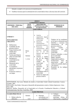 UNIVERSIDAD NACIONAL DE CHIMBORAZO
SÍLABO DE EMPRENDIMIENTOS PRODUCTIVOS
llamado a cumplir en los procesos de transformación
 Establecer técnicas para la estimulación de la creatividad en base a diversas áreas del currículo.
UNIDAD 1
EL PENSAMIENTO CREATIVO
CONTENIDOS – TEMAS (Que
debe saber)
No DE
HORAS/
SEMANAS
RESULTADOS DEL
APRENDIZAJE (Qué debe
ser capaz de hacer)
EVIDENCIAS DE LO
APRENDIDO
CLASES TEÓRICAS
UNIDAD I
PENSAMIENTO
CREATIVO
 Definiciones
 Cualidades de una
persona creativa.
 Etapas históricas del
estudio de la
creatividad
 Teorías psicológicas
sobre la Creatividad.
 Inteligencia y
creatividad en los
estudiantes.
 Obstáculos de la
creatividad.
 La enseñanza –
aprendizaje, un proceso
creativo.
 El proceso creativo y
sus etapas
Horas
15
Semana
1, 3,5,6
 Analiza y
argumentar algunas
definiciones de
creatividad
 Identifica las
características
personales creativas
 Relaciona las
características dela
personas creativas
con el rol del
maestro del nuevo
milenio
 Analiza y explica
las de las etapas
históricas del
estudio de la
creatividad
 Describe los
principios de
algunas de las
teorías sobre
psicológicas sobre la
creatividad
 Ilustra las etapas del
proceso creativo
Trabajos de los estudiantes
en los que se demuestra que
identifica y reconoce las
características de los
procesos creativos
Textos creados o
seleccionados, por los
estudiantes sobre
creatividad
Ensayos realizados a cerca
de la creatividad
Mapas mentales.
Organizadores gráficos.
Evaluaciones: Guía de
observación, guía de
calificación, prueba objetiva
y de ensayo).
Portafolio de los trabajos
realizados
MONTESINOS, Ana Lucia. Métodos de estudio y Creatividad. Fondo Cultural Ecuatoriano. Cuenca-
Ecuador. 2001
DELGADO, Ana Esther. Guía para el desarrollo del pensamiento creativo. Kinkos Impresores. Lima –
Perú. 2006
BRAVO, Delfina. Desarrollo de la Creatividad en la Escuela. Coordinación Educativa y Cultural
Centroamericana, San Jóse- Costa Rica. 2009
CLASES PRÁCTICAS
CLASES PRÁCTICAS
1. Debate sobre las
diferentes
Semana
2,4,7
 Participa
activamente con
sus compañeros
 Trabajos que
demuestran y
participan. (fichas de
observación y respaldos
 