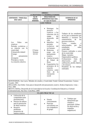 UNIVERSIDAD NACIONAL DE CHIMBORAZO
SÍLABO DE EMPRENDIMIENTOS PRODUCTIVOS
UNIDAD 2
LA CREATIVIDAD Y EL DESARROLLO HUMANO
CONTENIDOS – TEMAS (Que
debe saber)
No DE
HORAS/
SEMANAS
RESULTADOS DEL
APRENDIZAJE (Qué debe
ser capaz de hacer)
EVIDENCIAS DE LO
APRENDIDO
CLASES TEÓRICAS
Los Niños son
creativos
Periodos evolutivos y
su relación con la
creatividad
El desarrollo infantil
El juego
El pensamiento
divergente
Principios y teoría
La creación colectiva
12 horas
Semana
8-9-10
 Distingue los
procesos
creativos y los
relaciona con la
etapas del
desarrollo del
niño
 Identifica los
periodos
evolutivos del
ser humano
 Relaciona el
juego con el
pensamiento
creativo
 Analiza la teoría
de Eduart de
Bono
 Esquematiza los
principios de la
creación
colectiva como
fruto de la
interacción
social
Trabajos de los estudiantes
en los que se demuestra que
identifica y reconoce las
características de los
procesos creativos
Textos creados o
seleccionados, por los
estudiantes sobre
creatividad
Ensayos realizados a cerca
de la creatividad
Mapas mentales.
Organizadores gráficos.
Evaluaciones: Guía de
observación, guía de
calificación, prueba objetiva
y de ensayo).
Portafolio de los trabajos
realizados
MONTESINOS, Ana Lucia. Métodos de estudio y Creatividad. Fondo Cultural Ecuatoriano. Cuenca-
Ecuador. 2001
DELGADO, Ana Esther. Guía para el desarrollo del pensamiento creativo. Kinkos Impresores. Lima –
Perú. 2006
BRAVO, Delfina. Desarrollo de la Creatividad en la Escuela. Coordinación Educativa y Cultural
Centroamericana, San Jóse- Costa Rica. 2009
CLASES PRÁCTICAS
 Utilización de la
computadora para
presentaciones.
 Práctica de talleres
para la generación
de ideas creativas
 Resuelve
problemas
propuestos de
manera creativa
4/11
 Simula
correctamente
 Participa
activamente con
sus compañeros
de grupo.
 Trabajos que
demuestran que
simulan y
participan. (fichas
de observación y
respaldos
magnéticos)
 
