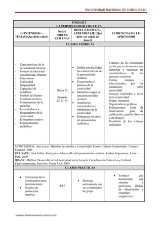 UNIVERSIDAD NACIONAL DE CHIMBORAZO
SÍLABO DE EMPRENDIMIENTOS PRODUCTIVOS
UNIDAD 3
LA PERSONALIDAD CREATIVA
CONTENIDOS –
TEMAS (Que debe saber)
No DE
HORAS/
SEMANAS
RESULTADOS DEL
APRENDIZAJE (Qué
debe ser capaz de
hacer)
EVIDENCIAS DE LO
APRENDIDO
CLASES TEÓRICAS
- Características de la
personalidad creativa
- Sentido de identidad
- Autenticidad, libertad
- Entusiasmo
- Curiosidad
- Originalidad
- Capacidad de
visualizar
- Sentido del humor
- Conducta creativa
- Componentes de la
creación
- Estimuladores y
bloqueadores de la
creatividad
- El maestro creativo
- El pensamiento
simbólico
Horas 12
Semana
12-13-14
 Define con facilidad
las características de
la personalidad
creativa
 Esquematiza el
proceso de la
creatividad
 Identifica rasgos de
una personalidad
creativa
 Analiza los
estimuladores e
inhibidores de la
creatividad
 Diferencia los tipos
de pensamiento
simbólico
Trabajos de los estudiantes
en los que se demuestra que
identifica y reconoce las
características de los
procesos creativos
Textos creados o
seleccionados, por los
estudiantes sobre
creatividad
Ensayos realizados a cerca
de la creatividad
Mapas mentales.
Organizadores gráficos.
Evaluaciones: Guía de
observación, guía de
calificación, prueba objetiva
y de ensayo).
Portafolio de los trabajos
realizados
MONTESINOS, Ana Lucia. Métodos de estudio y Creatividad. Fondo Cultural Ecuatoriano. Cuenca-
Ecuador. 2001
DELGADO, Ana Esther. Guía para el desarrollo del pensamiento creativo. Kinkos Impresores. Lima –
Perú. 2006
BRAVO, Delfina. Desarrollo de la Creatividad en la Escuela. Coordinación Educativa y Cultural
Centroamericana, San Jóse- Costa Rica. 2009
CLASES PRÁCTICAS
 Utilización de la
computadora para
presentaciones
 Práctica de
producción
creativa.
4/15
 Participa
activamente con
sus compañeros
de grupo.
 Trabajos que
demuestran que
simulan y
participan. (fichas
de observación y
respaldos
magnéticos)
 