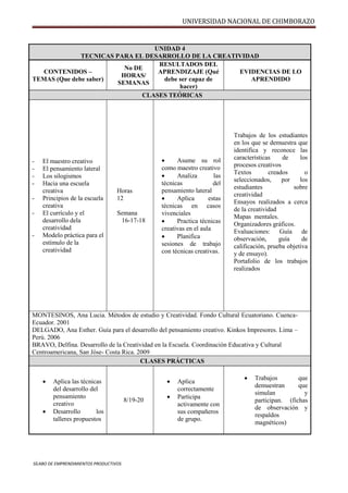 UNIVERSIDAD NACIONAL DE CHIMBORAZO
SÍLABO DE EMPRENDIMIENTOS PRODUCTIVOS
UNIDAD 4
TECNICAS PARA EL DESARROLLO DE LA CREATIVIDAD
CONTENIDOS –
TEMAS (Que debe saber)
No DE
HORAS/
SEMANAS
RESULTADOS DEL
APRENDIZAJE (Qué
debe ser capaz de
hacer)
EVIDENCIAS DE LO
APRENDIDO
CLASES TEÓRICAS
- El maestro creativo
- El pensamiento lateral
- Los silogismos
- Hacia una escuela
creativa
- Principios de la escuela
creativa
- El currículo y el
desarrollo dela
creatividad
- Modelo práctica para el
estímulo de la
creatividad
Horas
12
Semana
16-17-18
 Asume su rol
como maestro creativo
 Analiza las
técnicas del
pensamiento lateral
 Aplica estas
técnicas en casos
vivenciales
 Practica técnicas
creativas en el aula
 Planifica
sesiones de trabajo
con técnicas creativas.
Trabajos de los estudiantes
en los que se demuestra que
identifica y reconoce las
características de los
procesos creativos
Textos creados o
seleccionados, por los
estudiantes sobre
creatividad
Ensayos realizados a cerca
de la creatividad
Mapas mentales.
Organizadores gráficos.
Evaluaciones: Guía de
observación, guía de
calificación, prueba objetiva
y de ensayo).
Portafolio de los trabajos
realizados
MONTESINOS, Ana Lucia. Métodos de estudio y Creatividad. Fondo Cultural Ecuatoriano. Cuenca-
Ecuador. 2001
DELGADO, Ana Esther. Guía para el desarrollo del pensamiento creativo. Kinkos Impresores. Lima –
Perú. 2006
BRAVO, Delfina. Desarrollo de la Creatividad en la Escuela. Coordinación Educativa y Cultural
Centroamericana, San Jóse- Costa Rica. 2009
CLASES PRÁCTICAS
 Aplica las técnicas
del desarrollo del
pensamiento
creativo
 Desarrollo los
talleres propuestos
8/19-20
 Aplica
correctamente
 Participa
activamente con
sus compañeros
de grupo.
 Trabajos que
demuestran que
simulan y
participan. (fichas
de observación y
respaldos
magnéticos)
 