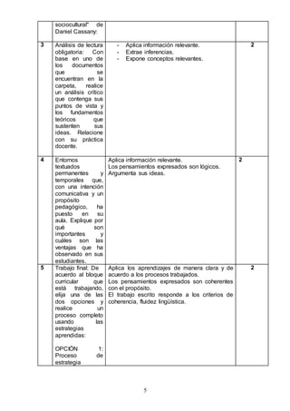 5 
sociocultural" de 
Daniel Cassany: 
3 Análisis de lectura 
obligatoria: Con 
base en uno de 
los documentos 
que se 
encuentran en la 
carpeta, realice 
un análisis crítico 
que contenga sus 
puntos de vista y 
los fundamentos 
teóricos que 
sustenten sus 
ideas. Relacione 
con su práctica 
docente. 
- Aplica información relevante. 
- Extrae inferencias. 
- Expone conceptos relevantes. 
2 
4 Entornos 
textuados 
permanentes y 
temporales que, 
con una intención 
comunicativa y un 
propósito 
pedagógico, ha 
puesto en su 
aula. Explique por 
qué son 
importantes y 
cuáles son las 
ventajas que ha 
observado en sus 
estudiantes. 
Aplica información relevante. 
Los pensamientos expresados son lógicos. 
Argumenta sus ideas. 
2 
5 Trabajo final: De 
acuerdo al bloque 
curricular que 
está trabajando, 
elija una de las 
dos opciones y 
realice un 
proceso completo 
usando las 
estrategias 
aprendidas: 
OPCIÓN 1: 
Proceso de 
estrategia 
Aplica los aprendizajes de manera clara y de 
acuerdo a los procesos trabajados. 
Los pensamientos expresados son coherentes 
con el propósito. 
El trabajo escrito responde a los criterios de 
coherencia, fluidez lingüística. 
2 
 