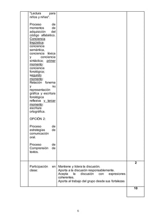 6 
"Lectura para 
niños y niñas". 
Proceso de 
momentos de 
adquisición del 
código alfabético. 
Conciencia 
lingüística: 
conciencia 
semántica, 
conciencia léxica 
y conciencia 
sintáctica; primer 
momento: 
conciencia 
fonológica; 
segundo 
momento: 
Relación fonema 
y su 
representación 
gráfica y escritura 
fonológica 
reflexiva y tercer 
momento: 
escritura 
ortográfica. 
OPCIÓN 2: 
Proceso de 
estrategias de 
comunicación 
oral. 
Proceso de 
Comprensión de 
textos. 
Participación en 
clase: 
Mantiene y lidera la discusión. 
Aporta a la discusión responsablemente. 
Acepta la discusión con expresiones 
coherentes. 
Aporta al trabajo del grupo desde sus fortalezas 
2 
10 
 