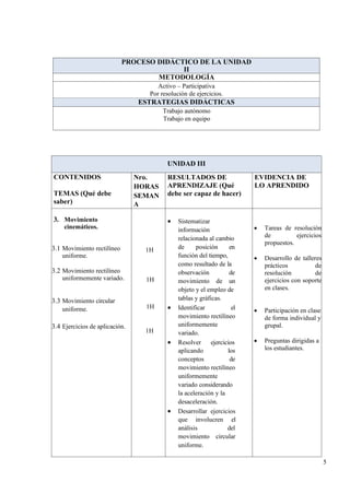 5
PROCESO DIDÁCTICO DE LA UNIDAD
II
METODOLOGÍA
Activo – Participativa
Por resolución de ejercicios.
ESTRATEGIAS DIDÁCTICAS
Trabajo autónomo
Trabajo en equipo
UNIDAD III
CONTENIDOS
TEMAS (Qué debe
saber)
Nro.
HORAS
SEMAN
A
RESULTADOS DE
APRENDIZAJE (Qué
debe ser capaz de hacer)
EVIDENCIA DE
LO APRENDIDO
3. Movimiento
cinemáticos.
3.1 Movimiento rectilíneo
uniforme.
3.2 Movimiento rectilíneo
uniformemente variado.
3.3 Movimiento circular
uniforme.
3.4 Ejercicios de aplicación.
1H
1H
1H
1H
• Sistematizar
información
relacionada al cambio
de posición en
función del tiempo,
como resultado de la
observación de
movimiento de un
objeto y el empleo de
tablas y gráficas.
• Identificar el
movimiento rectilíneo
uniformemente
variado.
• Resolver ejercicios
aplicando los
conceptos de
movimiento rectilíneo
uniformemente
variado considerando
la aceleración y la
desaceleración.
• Desarrollar ejercicios
que involucren el
análisis del
movimiento circular
uniforme.
• Tareas de resolución
de ejercicios
propuestos.
• Desarrollo de talleres
prácticos de
resolución de
ejercicios con soporte
en clases.
• Participación en clase
de forma individual y
grupal.
• Preguntas dirigidas a
los estudiantes.
 