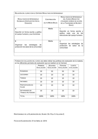 RELACIÓN DEL CURSO CON EL CRITERIO RESULTADO DE APRENDIZAJE:
RESULTADOS DE APRENDIZAJE
GLOBALES (PROPUESTOS POR EL
CEAACES)
CONTRIBUCIÓN
(ALTA-MEDIA-BAJA)
RESULTADOS DE APRENDIZAJE
DEL CURSO (REDACTAR
UTILIZANDO VERBOS DE ACCIÓN
DE LA TAXONOMÍA DE BLOOM Y
DAVE):
A
Describir en forma escrita y gráfica
el cuerpo humano y sus funciones
Media 1.
Describir en forma escrita y
gráfica cada una de las
estructuras del cuerpo humano.
B
Organizar las estrategias de
protección de salud de la comunidad
Media 2.
Organizar las estrategias de
protección de salud de la
comunidad
FORMAS DE EVALUACIÓN DEL CURSO (se debe indicar las políticas de evaluación de la materia,
en los diferentes períodos de evaluación que se realicen en la Carrera)
PRIMERA
EVALUACIÓN
SEGUNDA
EVALUACIÓN
TERCERA
EVALUACIÓN
CUARTA
EVALUACIÓN
EXÁMENES 50 50 50 50
LECCIONES 10 10 10 10
TAREAS 10 10 10 10
INFORMES 10 10 10 10
PARTICIPACIÓN EN
CLASE
10 10 10 10
ACTIVIDADES DE
TRABAJO AUTÓNOMO
10 10 10 10
TOTAL 100% 100% 100% 100%
RESPONSABLE DE LA ELABORACIÓN DEL SÍLABO: DR. PAUL S. ALULEMA Z.
FECHA DE ELABORACIÓN: 01 DE ABRIL DE 2015
 