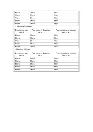 4 horas 3 horas 1 hora
4 horas 3 horas 1 hora
4 horas 3 horas 1 hora
4 horas 3 horas 1 hora
4 horas 3 horas 1 hora
5. Miembros Superiores
DURACIÓN DE CADA
SESIÓN
PARA CUBRIR EL CONTENIDO
TEÓRICO
PARA CUBRIR LAS ACTIVIDADES
PRACTICAS
4 horas 3 horas 1 hora
4 horas 3 horas 1 hora
4 horas 3 horas 1 hora
4 horas 3 horas 1 hora
4 horas 3 horas 1 hora
6. Miembros Inferiores
DURACIÓN DE CADA
SESIÓN
PARA CUBRIR EL CONTENIDO
TEÓRICO
PARA CUBRIR LAS ACTIVIDADES
PRACTICAS
4 horas 3 horas 1 hora
4 horas 3 horas 1 hora
4 horas 3 horas 1 hora
4 horas 3 horas 1 hora
4 horas 3 horas 1 hora
 