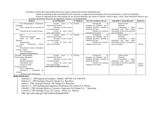 Conceptos, criterios del conocimiento del recurso agua y generación eléctrica (hidroeléctrica)
- Asume la importancia del conocimiento de la estructura y composición mineralógica de la roca basamento y suelos de fundación.
- Asume la importancia del conocimiento de los recursos naturales que ofrece el entorno, como el agua y otros, como elementos básicos, que
permitan desarrollar Proyectos de Ingeniería; técnica y económicamente.
TEMAS ACTIVIDADES Nº HORAS TECNICAS DIDACTICAS EQUIPOS Y MATERIALES SEMANA
- Ciclo Hidrogeológico. Importancia
Geológica.
- Flujo y Energía de una corriente de
agua.
- Economía de una corriente de agua.
- Escucha activa a la
exposición del docente.
- Discusión en clase en base
a los temas tratados.
- Lectura de textos sobre
temas seleccionados.
04 horas - Formulación de
preguntas con finalidad que el
estudiante descubra y aprenda la
naturaleza del tema.
- Guardar una secuencia
ordenada con los temas.
- Pizarra acrílica
- Plumones
- Computadora y Cañón
multimedia para pasar vídeos
relacionados al tema en las prácticas
que correspondan.
Novena
- Ríos
- Cauces rocosos abruptos
- Valles de fondo amplio y
Meandros.
- Hidrogeología
- Aguas Subterráneas: Origen.
Acuíferos
- Movimiento de aguas subterráneas
en Rocas y Suelos
- Nivel piezométrico
- Parámetros hidrogeológicos
- Escucha activa a la
exposición del docente.
- Discusión en clase en base
a los temas tratados.
- Lectura de textos sobre
temas seleccionados.
04 horas - Formulación de
preguntas con finalidad que el
estudiante descubra y aprenda la
naturaleza del tema.
- Guardar una secuencia
ordenada con los temas.
- Pizarra acrílica
- Plumones
- Computadora y Cañón
multimedia para pasar vídeos
relacionados al tema en las prácticas
que correspondan. Décima
Porosidad - Permeabilidad.
Flujo de aguas subterráneas
- Ley Darcy
- Gradiente Hidráulico
- Velocidad de Darcy
- Calculo de caudal
Forma de acuíferos.
- Pozos y Manantiales.
- Exploración y Explotación de
acuíferos
- Calidad de Aguas Subterráneas.
- Escucha activa a la
exposición del docente.
- Discusión en clase en base
a los temas tratados.
- Lectura de textos sobre
temas seleccionados.
SEGUNDO EXAMEN PARCIAL
04 horas - Formulación de
preguntas con finalidad que el
estudiante descubra y aprenda la
naturaleza del tema.
- Guardar una secuencia
ordenada con los temas.
- Pizarra acrílica
- Plumones
- Computadora y Cañón
multimedia para pasar vídeos
relacionados al tema en las prácticas
que correspondan.
Décimo
Primera
BIBLIOGRAFIA
1. Gonzáles, L. 2002 Ingeniería Geológica., Madrid, ORYMU S.A. ESPAÑA
2. Holmes. A., 1999 Geología Física Ed. Omega S.A. Barcelona.
3. Lahee. F. 1986 Geología Práctica. Ed. Omega S.A. Barcelona.
4. Harvey J. C. 1995 Geología para Ingenieros Geotécnicos Ed. Limusa S.A. México
5. Edward C. 1988 Geología Básica en Ciencias e Ingeniería. Ed. Omega S.A. Barcelona.
6. Lonwell, F 1997 Geología Física. Ed. Limusa – Wiley S.A. México.
7. http://ga.water.usgs.gov/edu/watercyclespanih.html
 