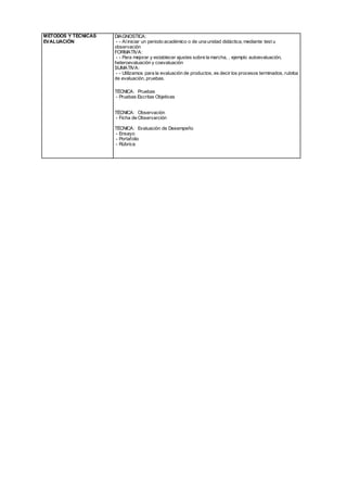 MÉTODOS Y TÉCNICAS
EVALUACIÓN
DIAGNOSTICA:
- - Aliniciar un periodo académico o de una unidad didáctica, mediante test u
observación
FORMATIVA:
- - Para mejorar y establecer ajustes sobre la marcha, , ejemplo autoevaluación,
heteroevaluación y coevaluación
SUMATIVA:
- - Utilizamos para la evaluación de productos, es decir los procesos terminados, rubrica
de evaluación, pruebas.
TÉCNICA: Pruebas
- Pruebas Escritas Objetivas
TÉCNICA: Observación
- Ficha de Observarción
TÉCNICA: Evaluación de Desempeño
- Ensayo
- Portafolio
- Rúbrica
 