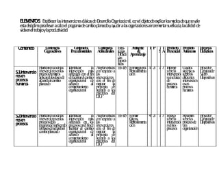 E E E T 5 Esta lecer la in cio es clá s d D rro O a iza n l, co el o jetod exp rlo m io d q eseva
   L MN O . b            s terven n sica e esa llo rg n cio a n b e lica s ed s e u le
  estad lin p ralleva aca oel p g m d ca b p n d ya d r ala o a iza n ain en rsuefica , laca a d
       iscip a a     r b ro ra a e mio la ea o yu a s rg n cio es crem ta            cia lid d e
  vid enel tra a ylap d ctivid d
     a        b jo ro u a .


 Cn n o
  o te id           Cn id s
                      o ten o           Cn id s
                                         o ten o             Cn id s E
                                                               o ten o        stra-   A b te T P TT P d cto P d cto R rso
                                                                                        mien          ro u    ro u   ecu s
                    Cg o o
                     o n scitiv s     P ced en les
                                       ro im ta             A d a teg
                                                              ctitu in les ias            de     S A P cia A tó o o D á s
                                                                                                      resen l u n m id ctico
                                                                            D ácti
                                                                              id      A ren iza
                                                                                       p d je
                                                                            cas
                                                                            E ecí-
                                                                              sp
                                                                            ficas
               P tearelu d las
                lan       so e       Id tificar
                                       en             la   A tarcríticas E -T
                                                             cep               6 I5   F rm g p s 4 3 7 7 In rm
                                                                                       o ar ru o           fo e         C ad s
                                                                                                                          u ro       Py r
                                                                                                                                      ro ecto
               in en n enlo
                 terv cio es s
5.1.In en procesoshum os
      terv cio                       in en n m
                                       terv ció      ás    co resp a
                                                              n ecto                  R alim ta
                                                                                        etro en          so rela
                                                                                                           b            sin p s
                                                                                                                           ó tico    C mu o
                                                                                                                                      o p tad r
n en
 es                        an        ad ad co el fin
                                        ecu a n            las                        ción               in en
                                                                                                           terv ció     so relas
                                                                                                                          b          V eo
                                                                                                                                      id
               ap d lasfasesd
                  lican o      e     d facilitarelcamio
                                      e              b     in en n
                                                             terv cio es                                 nenelárae      d tes
                                                                                                                         iferen      D o as
                                                                                                                                      iap sitiv
p ceso
 ro s          acu oalcamio
                    erd     b        o an n d
                                      rg izacio al e       co el fin d
                                                              n          e                               de             in en n
                                                                                                                          terv cio
hm o
 u an s        p ead
                lan o                acu o
                                         erd          al   m rar la
                                                             ejo                                         p ceso
                                                                                                          ro s          esen
                                     co p rtam to
                                        mo ien             p p esta d
                                                            ro u         e                               hm o
                                                                                                          u an s        p ceso
                                                                                                                         ro s
                                     o an n
                                      rg izacio al         acu o a lo
                                                               erd        s                                             hm o
                                                                                                                         u an s
                                                           p cip s d
                                                            rin io el
                                                           D..O



5.2.In en
      terv cio   P tearelu d las
                   lan       so e    Id tificar
                                       en             la   A tarcríticas E -T
                                                             cep          6 I5        F rm
                                                                                       o ar     4 3 77     E say
                                                                                                            n o         R m
                                                                                                                          esu en P y r
                                                                                                                                   ro ecto
n en
 es              in en n enlo
                    terv cio es s    in en n m
                                       terv ció      ás    co resp a
                                                              n ecto                  G ps
                                                                                        ru o               so rela
                                                                                                             b          so relo
                                                                                                                          b s C mu o
                                                                                                                                   o p tad r
p ceso
 ro s            p ceso d la
                  ro s e             ad ad en lo
                                        ecu a          s   las                        R alim ta
                                                                                        etro en            in en
                                                                                                             terv ció   p ceso d D o as
                                                                                                                         ro s e iap sitiv
                 o an nap n o
                  rg izació lica d   p ceso co elfind
                                      ro s n           e   in en n
                                                             terv cio es              ción                 nenlo s      ua
                                                                                                                         n
                 lasfasesd acu oal
                           e erd     facilitar el camio
                                                     b     co el fin d
                                                              n         e                                  p ceso
                                                                                                            ro s        o an n
                                                                                                                         rg izació
                 camiop ead
                       b lan o       o an n d
                                      rg izacio al e       m rar la
                                                             ejo
                                     acu o
                                         erd          al   p p esta d
                                                            ro u        e
                                     co p rtam to
                                        mo ien             acu o a lo
                                                               erd      s
                                     o an n
                                      rg izacio al         p cip s d
                                                            rin io el
                                                           D..O
 