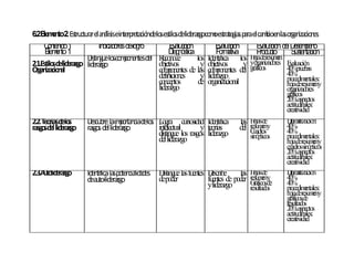 6 E mn 2 Estru ra el a á ein reta nd lo estilo d lid zg co oestra ia p rael ca b enla o a iza n
 .2 le e to . ctu r n lisis terp ció e s s e era o m teg s a                  mio s rg n cio es
    C n n o1
      o te id       In ic d re d lo ro
                      d ao s e g           Ea a ió
                                             v lu c n      Ea a ió
                                                             v lu c n      Ea a ió d l D s me o
                                                                             v lu c n e e e p ñ
     E mn 1
      le e to                             D g ó tic
                                             ia n s a       F rmtiv
                                                             o aa          P dc
                                                                             ro u to   Ss n c n
                                                                                        u te ta ió
                    D g elo co p n tesd R
                     istin u s mo en el econoce          los      Identifica los Hjaderesum
                                                                                      o         en
2.1.Estilo d lid o lid zg
          s e erazg era o               objetivos          y      objetivos      y  yo an o
                                                                                       rg izad res   E alu n
                                                                                                       v ació
O an n
  rg izacio al                          com  ponentes de las      com  ponentes del gráficos         4 %p eb
                                                                                                      0 ru as
                                                                                                     4%
                                                                                                      0
                                        definiciones       y      liderazgo                          p ced en
                                                                                                      ro im tales:
                                        conceptos         de      organizacional                     h jad resu eny
                                                                                                      o e m
                                        liderazgo                                                    o an o
                                                                                                      rg izad res
                                                                                                     g s
                                                                                                      ráfico
                                                                                                     2 %asp s
                                                                                                      0 : ecto
                                                                                                     actitu in
                                                                                                           d ales:
                                                                                                     creativ ad
                                                                                                            id
2.2.Teo d lo
       rías e s    D b laimo n d lo L
                    escu re p rta cia e s ogra curiosidad Identifica           las Hjasde
                                                                                     o               D atizació :
                                                                                                       ram        n
rasg sd lid o
    o el erazg     ra o d lid zg
                     sg s el era o        intelectual        y teorías         del resumsy
                                                                                   C ad
                                                                                        en
                                                                                     u ro
                                                                                                     4%
                                                                                                      0
                                                                                                     4%
                                                                                                      0
                                          distingue los rasgos liderazgo             sin p s
                                                                                        ó tico       p ced en
                                                                                                      ro im tales:
                                          del liderazgo                                              h jad resu eny
                                                                                                      o e m
                                                                                                     cu ro sin p s
                                                                                                        ad s ó tico
                                                                                                     2 %asp s
                                                                                                      0 : ecto
                                                                                                     actitu in
                                                                                                           d ales:
                                                                                                     creativ ad
                                                                                                            id
2.3.A to erazg
     u lid o       Id tifica la p ten lid d D
                     en        s o cia a es istingue las fuentes D escribe     las   Hjasd
                                                                                       o e           D atizació
                                                                                                       ram        n
                   d a to era o
                    e u -lid zg             depoder              fuentes de poder    resu eny
                                                                                          m          4%
                                                                                                      0
                                                                 yliderazgo          G sd
                                                                                       ráfico e      4%
                                                                                                      0
                                                                                     resu o
                                                                                          ltad s     p ced en
                                                                                                      ro im tales:
                                                                                                     h jad resu eny
                                                                                                      o e m
                                                                                                     g sd
                                                                                                      ráfico e
                                                                                                     resu o
                                                                                                         ltad s
                                                                                                     2 %asp s
                                                                                                      0 : ecto
                                                                                                     actitu in
                                                                                                           d ales:
                                                                                                     creativ ad
                                                                                                            id
 
