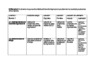 6 E mn 3.Fu d m ta el esq em d lo Md sd D rro O a iza n l p rad in rla n a esp lecien
 .3 le e to n a en r     u a e s o elo el esa llo rg n cio a a eterm a s ecesid d reva tes
d lo emlea o
 e s p ds

C n n o1
  o te id             In ic d re d lo ro
                        d ao s e g         Ea a ió
                                            v lu c n         Ea a ió
                                                              v lu c n    Ea a ió d l D s me o
                                                                           v lu c n e e e p ñ
E mn 1
 le e to                                   D g ó tic
                                            ia n s a         F rmtiv
                                                              o aa        P dc
                                                                           ro u to       Ss n c n
                                                                                          u te ta ió
3 . D re te M d lo d D tin u lo
 .1 ife n s o e s e is g e s               D s u re la
                                            ec b             D tin u lo
                                                              is g e s    C a ro
                                                                            ud s           E alu n
                                                                                             v ació
D s rro O a iz c n l c mo e te d lo
  e a llo rg n a io a o p n n s e s        imo n ia d lo
                                             p rta c e s     c mo e te
                                                              o pnn s     c ma tiv s d
                                                                           o p ra o e      4 %p eb
                                                                                            0 ru as
                      md lo d l d s rro
                        o e s e e a llo    md lo d D .
                                            o e s e .O       d lo
                                                              es          lo md lo
                                                                            s oe s         4%
                                                                                            0
                                                                                           p ced en :
                                                                                            ro im tales
                      o a iz c n l
                       rg n a io a                           md lo
                                                              oe s        o a iz c n le
                                                                           rg n a io a s   resu eny
                                                                                               m
                                                                                           o an o
                                                                                            rg izad res
                                                                                           g s
                                                                                            ráfico
                                                                                           2 %asp s
                                                                                            0 : ecto
                                                                                           actitu in
                                                                                                 d ales:
                                                                                           creativ ad
                                                                                                  id

3 .C lid dd v ae e
  .2 a a e id n l     D s u re laimo n ia Id n a e
                        ec b       p rta c   e tific l       D s u rela R s mny
                                                               ec b        eu e            E alu n
                                                                                             v ació
tra a
   b jo               d lac lid d d v ae s rg ie to d la
                       e a a e id n u im n e                 imo n ia d g fic s d
                                                               p rta c e rá o e            4 %p eb
                                                                                            0 ru as
                      e tra a
                       l b jo              c lid d d v ae
                                            a a e id n       las tis c ió e c e ta
                                                                a fa c n n u s s           4%
                                                                                            0
                                                                                           p ced en :
                                                                                            ro im tales
                                           la o a iz c n s
                                             s rg n a io e   la o l
                                                               b ra                        resu eny
                                                                                               m
                                                                                           g sd
                                                                                            ráfico e
                                                                                           en estas
                                                                                              cu
                                                                                           2 %asp s
                                                                                            0 : ecto
                                                                                           actitu in
                                                                                                 d ales:
                                                                                           creativ ad
                                                                                                  id
 