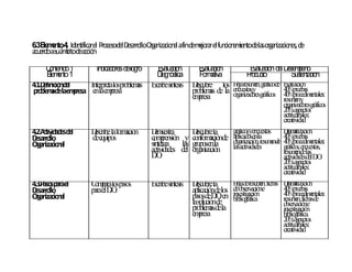 6 E mn 4 Id tifica el P cesod D rro O a iza n l afind m ra el fu cio a ien d la o a iza n d
 .3 le e to . en r ro el esa llo rg n cio a          e ejo r n n m to e s rg n cio es, e
a erd asuá b d a n
 cu o mito e cció

     C n n o1
      o te id         In ic d re d lo ro
                        d ao s e g           Ea a ió
                                              v lu c n         Ea a ió
                                                                v lu c n            Ea a ió d l D s me o
                                                                                     v lu c n e e e p ñ
     E mn 1
      le e to                                D g ó tic
                                              ia n s a         F rmtiv
                                                                o aa               P dc
                                                                                    ro u to       Ss n c n
                                                                                                    u te ta ió
4.1.D ició d
     efin n el   Interpretalosproblemas    E síntesis
                                            scribe          D escubre los Hjaresum , gráficode
                                                                            o       en            E alu n
                                                                                                    v ació
 p b ad laemresa enlaem
  ro lem e p              presa                                           en estasy
                                                                            cu
                                                            problem de la organizadoresgráficos
                                                                    as                            4 %p eb
                                                                                                   0 ru as
                                                            em presa                              4 %p ced en s:
                                                                                                   0 ro im tale
                                                                                                  resu eny
                                                                                                      m
                                                                                                  o an o g s
                                                                                                   rg izad res ráfico
                                                                                                  2 %asp s
                                                                                                   0 : ecto
                                                                                                  actitu in
                                                                                                        d ales:
                                                                                                  creativ ad
                                                                                                         id
4.2.A id esd
     ctiv ad el     Describelaformación    D uestra
                                             em             D escubrela     g syen estas
                                                                             ráfico cu            D atizació
                                                                                                    ram        n
D llo
 esarro             deequipos              com  prensión y conform de aplicadosenla mnd 40%pruebas entales:
                                                                     ación organización, resu e e 40%procedim
O an n
  rg izacio al                             sintetiza    las gruposenla      lasactiv ad
                                                                                    id es         g s, en estas,
                                                                                                   ráfico cu
                                           actividades del organización                           resu end las
                                                                                                      m e
                                           D..O                                                   activ ad d D .
                                                                                                       id es el .O
                                                                                                  2 %asp s
                                                                                                   0 : ecto
                                                                                                  actitu in
                                                                                                        d ales:
                                                                                                  creativ ad
                                                                                                         id
4.3.P sp el
     aso ara        C paralospasos
                     om                    E síntesis D
                                             scribe           escubrela     Hjad resu en fich D atizació
                                                                              o e m , as ram                   n
D llo
 esarro             parael D .
                            .O                                              d o serv ne
                                                                             e b ació
                                                            aplicacióndelos investigación         4 %p eb
                                                                                                   0 ru as
O an n
  rg izacio al                                              pasosdeD . en bibliográfica
                                                                       .O                         4 %p ced en s:
                                                                                                   0 ro im tale
                                                            lasoluciónde                          resu en fich d
                                                                                                      m , as e
                                                                                                  o serv ne
                                                                                                   b ació
                                                            problem dela
                                                                     as                           in estig n
                                                                                                    v ació
                                                            em presa                              b lio ráfica.
                                                                                                   ib g
                                                                                                  2 %asp s
                                                                                                   0 : ecto
                                                                                                  actitu in
                                                                                                        d ales:
                                                                                                  creativ ad
                                                                                                         id
 