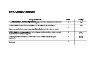 T A A OA T N M .E E E T 1
 R B J UÓ O O L MNO


                               T b joA tó o o
                                ra a u n m                                         H ra
                                                                                    os    Cd o
                                                                                           ó ig
 1 .In d c ió a D s rro O a iz c n l:Hjad resu end b lio rafíasco s lta asso r
  .1 tro u c n l e a llo rg n a io a o e m e ib g                nu d be            3      T -1
                                                                                            A
                                        D.
                                         .O
C ad sco p o so reactitu esenel trab m im 4au resco lain retació
 u ro marativ s b       d           ajo ín o to n terp n                            3      T -1
                                                                                            A
                                                                                    3
Hjad resu enso reC ien eimo n d D rro O an io a c nlain retaió
  o e m b recim to p rta cia el esa llo rg izac nl, o terp c n
HjaEleresuid oenlasorafíasco sues:asu b sDmarativ sso reactitu ese eltrab m im 4
1o. din iv end b liorg izacioltadCsoro co .p o b
 .2 d mu e ib g an n n adre .O                                d n ajo ín o          4
au resyrealizarlain reta nrespctiv
  to               terp ció e a                                                           T -1
                                                                                           A -2
C ad sin p so reelm ejod lasemc nseneltrabjo, co s lta u ejemloenalg n
  u ro ó tico b an e              oio e     a nu r n p                  ua          4     T -1
                                                                                           A -2
o an n
 rg izació
                                                                                    17
T ta h ra :
 olos
 