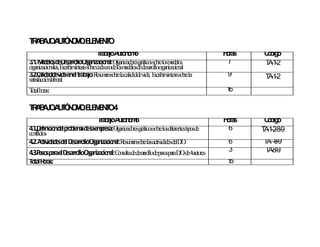 T A A OA T N M .E E E T
 R B J UÓ O O L MNO
                             T b joA tó o o
                              ra a u n m                                     H ra
                                                                              os    Cd o
                                                                                     ó ig
3 .Md sd D
 .1 o elo e esarro O an n O an o g sso relo md s
                     llo rg izacio al: rg izad res ráfico b s o elo           7     T -1
                                                                                     A -2
o an n s, E irsín sisso reca au od lo md sd d rro o an cio al
 rg izacio ale scrib te b d n e s o elo e esa llo rg iza n
3 alid d v aenel trab :R m so relacaliddd v a, E irsín isso rela
 .2.C ad e id            ajo esu en b          a e id scrib tes b             9      T -1
                                                                                      A -2
satisfacció lab ral
           n o
T talh ras:
 o o                                                                          16

T A A OA T N M .E E E T 4
 R B J UÓ O O L MNO
                             T b joA tó o o
                              ra a u n m                                     H ra
                                                                              os     Cd o
                                                                                      ó ig
4.1.D ició d p b ad laemresa:O anizadoresgráficossobrelosdiferentestiposde
     efin n el ro lem e p     rg                                              6     T -1 -8
                                                                                     A -2 -9
co flicto
  n s
4.2.A id esd D lloO an n R m sobrelasactividadesdelD .
      ctiv ad el esarro rg izacio al: esu en            .O                    6     T —-9
                                                                                     A8
:                                                                             3     T -8
                                                                                     A -9
4.3.P sp elD lloO an n C nsultadedesarrollodepasosparaD . de4autores
     aso ara esarro rg izacio al: o                    .O
To H ras:
  tal o                                                                       15
 