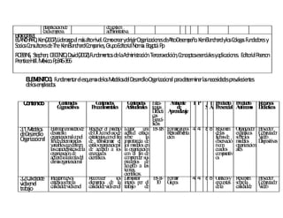 p ificació d
              lan      ne                         dg n
                                                   e estió
             cad emresa.
                a p                               ad in a.
                                                    m istrativ
B lio ra
 ib g fía:
B N H R , K (2007).Lid zg a msa n C m crea yd irO a iza n d A D p o K B n a ylo C leg sFu d d resy
 LA C A D en          era o l á lto ivel. o o r irig rg n cio es e lto esemeñ . en la ch rd s o a n a o
So sC n lto d Th K B n a C ma ies, G p Ed ria N rm. B g tá P
  cio o su res e e en la ch rd o p n ru o ito l o a o o . p
R B IN Step en D ENODvid(2002).Fu d m to d laA m istra n Terceraed n C ncep sesen lesya lica n Ed ria P rso
 O B S, h ; EC Z , a               n a en s e d in ció .          ició , o to cia p cio es. ito l ea n
P ticeHll.M .P 346-366
 ren a éxico p

     E E E T 3 Fu d m ta el esq em d lo Md sd D rro O a iza n l p rad in rla n a esp lecien
      L M N O . n a en r       u a e s o elo el esa llo rg n cio a a eterm a s ecesid d reva tes
     d lo emlea o
      e s p ds

    Cn n o
     o te id         Cn id s
                       o ten o            Cn id s
                                           o ten o                Cn id s E
                                                                    o ten o        stra-   A b te T P TT P d cto P d cto R rso
                                                                                             mien          ro u    ro u   ecu s
                     Cg o o
                      o n scitiv s      P ced en les
                                         ro im ta               A d a teg
                                                                   ctitu in les ias            de     S A P cia A tó o o D á s
                                                                                                           resen l u n m id ctico
                                                                                 D ácti
                                                                                   id      A ren iza
                                                                                            p d je
                                                                                 cas
                                                                                 E ecí-
                                                                                   sp
                                                                                 ficas
  3 .Md s
   .1 o elo   E o u md d
                lab rar n o elo e      R lv el md
                                         eso er o elo          Lgo rar u a E -T
                                                                              n 8 I8       F rm g p s 4 4 8 8 R m
                                                                                            o ar ru o           esu en     O an o
                                                                                                                             rg izad r   Py r
                                                                                                                                          ro ecto
  d D rro
   e esa llo  d llo
                esarro                 d D . co elu d
                                        e .O n so e            actitu crítica
                                                                       d                   R alim ta
                                                                                             etro en          d las
                                                                                                                e          esg s
                                                                                                                               ráfico    C mu o
                                                                                                                                          o p tad r
  O a iza n l organizacionalarlas
   rg n cio a findedeterm conel
                           in
                                       estrateg co el fin
                                                 ias n
                                       d tran rm el
                                        e sfo ar
                                                               so re
                                                                  b
                                                               imo cia d
                                                                   p rtan e
                                                                              la           ción               fich d
                                                                                                                  as e
                                                                                                              o serv
                                                                                                                b ació
                                                                                                                           so relo
                                                                                                                              b s
                                                                                                                           md s
                                                                                                                             o elo
                                                                                                                                         V eo
                                                                                                                                          id
                                                                                                                                         D o as
                                                                                                                                          iap sitiv
              v lesq ed en
                ariab u efin           estiloo an n
                                                rg izacio al   lo md s en
                                                                  s o elo                                     nco n        o an n
                                                                                                                            rg izacio
              lascaracterística d la
                               se      d acu o a lo
                                        e erd              s   la o an n
                                                                     rg izació                                cu ro
                                                                                                                 ad s      ales
              o an n d
                rg izació , e          en n o
                                          u ciad s             co el fin d
                                                                   n           e                              co p
                                                                                                                 marativ
              acu oalateo d
                   erd        ría el   cien s.
                                            tífico             co p d su
                                                                   mren er s                                  o s
              clim o an n
                    a rg izacio al                             p to d
                                                                 recep s e
                                                               acu o a las
                                                                    erd
                                                               teo rías
                                                               cien  tíficas.
  3 a a d In rarn ev s
    .2.C lid d e teg u o               R n cer
                                         eco o      los        D oemstrar         E -T
                                                                                    8 I-   F rm
                                                                                            o ar      4 4 8 8 G sy R m
                                                                                                               ráfico   esu en           Py r
                                                                                                                                          ro ecto
  vid enel
      a          criterio so rela
                         s b           elem to d la
                                            en s e             in p r el 1
                                                                  terés o             0    G ps
                                                                                            ru o              en estas so rela
                                                                                                                cu       b               C mu o
                                                                                                                                          o p tad r
  tra a
      b jo       calid d v aenel
                       ad e id         calid d v aenel
                                            ad e id            trab ajo d      e                              d la
                                                                                                               e       calid d
                                                                                                                            ad e         V eo
                                                                                                                                          id
 