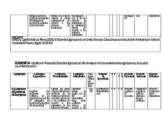 trab co elfind
                  ajo n     e      trab co el find
                                        ajo n      e      in estig n
                                                            v ació                                        in estig v a
                                                                                                            v aci id            D o as
                                                                                                                                 iap sitiv
              co trib irald llo
                 n u esarro        m rar el clim
                                      ejo          a      co el fin d
                                                            n           e                                 ón
              d trab o d
                el ajad r e        o an n d
                                     rg izacio al e       en d
                                                            ten er la
              acu oalo criterio
                  erd s        s   acu o a lo
                                        erd        s      imo cia d
                                                            p rtan e
              d p d ctiv ad
                e ro u id          p ceso
                                     ro s         de      la satisfacción
                                   ren im to
                                       d ien .            lab ral
                                                             o         de
                                                          acu o a las
                                                              erd
                                                          actitu es
                                                                d
                                                          in iv u
                                                            d id ales
B lio ra
 ib g fía:
G R Ó , C strilló Mn el A n (2005). El D rro O a iza n l yel C mioP n d . C lecció Leccio esFa lta d A m istra n Ed ria
 A Z N a n a u lfo so                   esa llo rg n cio a a b la ea o o n n cu d e d in ció . ito l
U iversid dEl R sa . B g tá P 59-100
 n a o rio o o . p




  E E E T 4 Id tifica el P cesod D rro O a iza n l afind m ra el fu cio a ien d la o a iza n d a erd
   L M N O . en r ro el esa llo rg n cio a              e ejo r n n m to e s rg n cio es, e cu o
  asuá b d a n
      mito e cció

 Cn n o
  o te id        Cn id s
                   o ten o            Cn id s
                                       o ten o              Cn id s E
                                                              o ten o        stra-   A b te T P TT P d cto P d cto R rso
                                                                                       mien          ro u    ro u   ecu s
                 Cg o o
                  o n scitiv s      P ced en les
                                     ro im ta              A d a teg
                                                             ctitu in les ias            de     S A P cia A tó o o D á s
                                                                                                     resen l u n m id ctico
                                                                           D ácti
                                                                             id      A ren iza
                                                                                      p d je
                                                                           cas
                                                                           E ecí-
                                                                             sp
                                                                           ficas
4.1.D ició
     efin n                  U tilizar lo p s
                                         s aso            D o
                                                            emstrar          E31-    F rm g p s 4 4 8 8 R m O an o
                                                                                      o ar ru o          esu en rg izad r       Py r
                                                                                                                                 ro ecto
            L calizar
             o
d p b a problem
 el ro lem               lo so relad ició d
                           s b efin n e                   trabajo en T          I5   R alim ta
                                                                                       etro en          yg s esg s
                                                                                                           ráfico      ráfico   C mu o
                                                                                                                                 o p tad r
d laemresa conflictos en yla problemconelefinde
 e p               as     /o
                             emresa
                                 p
                                      a d la              eq ip co el
                                                          fin
                                                             uo n
                                                                        de
                                                                                     ción               de        so relo
                                                                                                                     b s
                                                                                                        en estas d tes
                                                                                                          cu        iferen
                                                                                                                                V eo
                                                                                                                                 id
                                                                                                                                D o as
                                                                                                                                 iap sitiv
              o an nco el fin
               rg izació n         en n so cio es
                                      co trar lu n        in b
                                                            tercamiar                                             tip sd
                                                                                                                      o e
              d m ejarlo d
               e an s e            a lo co flicto d
                                        s n s e           ideas so re  b                                          co flicto
                                                                                                                      n s
              acu oalo p to
                 erd s recep s     acu o a lo
                                       erd            s   co flicto
                                                             n s
              d clim lab ral
               el a o              p etro d las
                                    arám s e              in o d
                                                            tern s       e
                                   relacio eslab rales.
                                          n o             acu o a las
                                                              erd
 