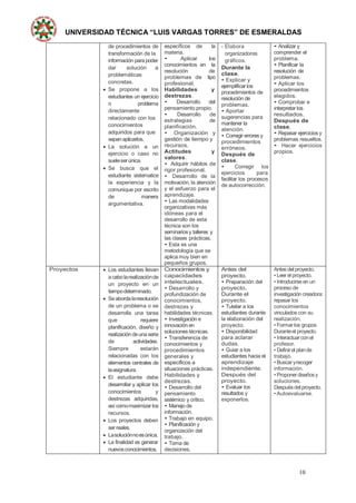 UNIVERSIDAD TÉCNICA “LUIS VARGAS TORRES” DE ESMERALDAS
10
de procedimientos de
transformación de la
información para poder
dar solución a
problemáticas
concretas.
 Se propone a los
estudiantes un ejercicio
o problema
directamente
relacionado con los
conocimientos
adquiridos para que
sepanaplicarlos.
 La solución a un
ejercicio o caso no
sueleserúnica.
 Se busca que el
estudiante sistematice
la experiencia y la
comunique por escrito
de manera
argumentativa.
específicos de la
materia.
• Aplicar los
conocimientos en la
resolución de
problemas de tipo
profesional.
Habilidades y
destrezas.
• Desarrollo del
pensamiento propio.
• Desarrollo de
estrategias de
planificación.
• Organización y
gestión de tiempo y
recursos.
Actitudes y
valores.
• Adquirir hábitos de
rigor profesional.
• Desarrollo de la
motivación, la atención
y el esfuerzo para el
aprendizaje.
• Las modalidades
organizativas más
idóneas para el
desarrollo de esta
técnica son los
seminariosy talleres y
las clases prácticas.
• Esta es una
metodología que se
aplica muy bien en
pequeños grupos.
- Elabora
organizadores
gráficos.
Durante la
clase.
• Explicar y
ejemplificar los
procedimientos de
resolución de
problemas.
• Aportar
sugerencias para
mantener la
atención.
• Corregir errores y
procedimientos
erróneos.
Después de
clase.
• Corregir los
ejercicios para
facilitar los procesos
de autocorrección.
• Analizar y
comprender el
problema.
• Planificar la
resolución de
problemas.
• Aplicar los
procedimientos
elegidos.
• Comprobar e
interpretar los
resultados.
Después de
clase.
• Repasar ejercicios y
problemas resueltos.
• Hacer ejercicios
propios.
Proyectos  Los estudiantes llevan
a cabolarealizaciónde
un proyecto en un
tiempodeterminado.
 Seabordalaresolución
de un problema o se
desarrolla una tarea
que requiere
planificación, diseño y
realizacióndeuna serie
de actividades.
Siempre estarán
relacionadas con los
elementos centrales de
laasignatura.
 El estudiante debe
desarrollar y aplicar los
conocimientos y
destrezas adquiridas,
así comomaximizar los
recursos.
 Los proyectos deben
ser reales.
 Lasoluciónnoesúnica.
 La finalidad es generar
nuevosconocimientos.
Conocimientos y
capacidades
intelectuales.
• Desarrollo y
profundización de
conocimientos,
destrezas y
habilidades técnicas.
• Investigación e
innovación en
soluciones técnicas.
• Transferencia de
conocimientos y
procedimientos
generales y
específicos a
situaciones prácticas.
Habilidades y
destrezas.
• Desarrollo del
pensamiento
sistémico y crítico.
• Manejo de
información.
• Trabajo en equipo.
• Planificación y
organización del
trabajo.
• Toma de
decisiones.
Antes del
proyecto.
• Preparación del
proyecto.
Durante el
proyecto.
• Tutelar a los
estudiantes durante
la elaboración del
proyecto.
• Disponibilidad
para aclarar
dudas.
• Guiar a los
estudiantes hacia el
aprendizaje
independiente.
Después del
proyecto.
• Evaluar los
resultados y
exponerlos.
Antes delproyecto.
• Leer el proyecto.
• Introducirse en un
proceso de
investigación creadora:
repasar los
conocimientos
vinculados con su
realización.
• Formar los grupos
Duranteel proyecto.
• Interactuarconel
profesor.
• Definirel plande
trabajo.
• Buscaryrecoger
información.
• Proponerdiseñosy
soluciones.
Despuésdelproyecto.
• Autoevaluarse.
 