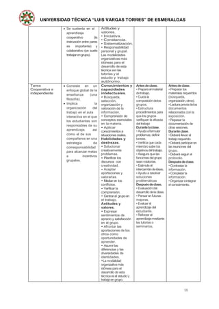 UNIVERSIDAD TÉCNICA “LUIS VARGAS TORRES” DE ESMERALDAS
11
 Se sustenta en el
aprendizaje
cooperativo (la
instrucción entre pares
es importante) y
colaborativo (se suele
trabajarengrupo).
Actitudes y
valores.
• Iniciativa.
• Constancia.
• Sistematización.
• Responsabilidad
personal y grupal.
Las modalidades
organizativas más
idóneas para el
desarrollo de esta
técnica son las
tutorías y el
estudio y trabajo
autónomo.
Tarea
Cooperativa e
independiente
 Consiste en un
enfoque global de la
enseñanza (una
filosofía).
 Implica la
organización del
trabajo en el aula
interactiva en el que
los estudiantes son
responsables de su
aprendizaje, así
como el de sus
compañeros en una
estrategia de
corresponsabilidad
para alcanzar metas
e incentivos
grupales.
Conocimientos y
capacidades
intelectuales.
• Búsqueda,
selección,
organización y
valoración de la
información.
• Comprensión de
conceptos esenciales
en la materia.
• Aplicar
conocimientos a
situaciones reales.
Habilidades y
destrezas.
• Solucionar
creativamente
problemas.
• Planificar los
discursos con
creatividad.
• Aceptar
aportaciones y
valorarlas.
• Mediaren los
conflictos.
• Verificar la
comprensión.
• Centraral grupoen
el trabajo.
Actitudes y
valores.
• Expresar
sentimientos de
aprecio y satisfacción
en el grupo.
• Afrontar las
aportaciones de los
otros como
oportunidades de
aprender.
• Asumirlas
diferencias y las
diversidades de
identidades.
•La modalidad
organizativamás
idóneas para el
desarrollo de esta
técnicaesel estudioy
trabajoen grupo.
Antesdeclase.
• Prepara elmaterial
detrabajo.
• Cuida la
composicióndelos
grupos.
• Estructura
procedimientos para
que los grupos
verifiquen la eficacia
deltrabajo
Durantelaclase.
• Ayudaaformular
problemas, definir
tareas.
• Verifica que cada
miembro sabe los
objetivosdeltrabajo.
• Asegura que las
funciones delgrupo
seanrotatorias.
• Estimula el
intercambiodeideas.
• Ayuda a resolver
soluciones
problemáticas
Despuésdeclase.
• Evaluación del
desarrollodelaclase.
• Pensarenfuturas
mejoras.
• Evaluar el
aprendizaje del
estudiante.
• Reforzar el
aprendizajemediante
las tutorías o
seminarios.
Antesdeclase.
• Preparar los
materiales requeridos
(búsqueda,
organización,otros).
• Lecturapreviadelos
documentos
relacionados con la
exposición.
• Repasar la
documentación de
otras sesiones.
Duranteclase.
• Deberá llevar el
trabajorequerido.
• Deberáparticiparen
las reuniones del
grupo.
• Deberá seguir el
protocolo.
Despuésdeclase.
• Contrastar la
información.
• Completar la
información.
•Organizar eintegrar
el conocimiento.
 