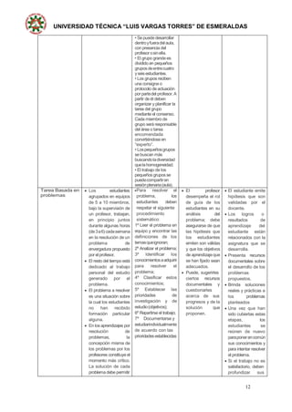 UNIVERSIDAD TÉCNICA “LUIS VARGAS TORRES” DE ESMERALDAS
12
• Se puede desarrollar
dentroyfueradelaula,
con presencia del
profesorosinella.
• El grupo grande es
dividido en pequeños
gruposdeentrecuatro
yseisestudiantes.
• Los grupos reciben
una consigna o
protocolo de actuación
porpartedel profesor.A
partir de él deben
organizar y planificar la
tarea del grupo
mediante el consenso.
Cada miembro de
grupo será responsable
del área o tarea
encomendada
convirtiéndose en
“experto”.
• Lospequeñosgrupos
se buscan más
buscandoladiversidad
quelahomogeneidad.
• El trabajo de los
pequeños gruposse
puedecompartiren
sesiónplenaria(aula).
Tarea Basada en
problemas
 Los estudiantes
agrupados en equipos
de 5 a 10 miembros,
bajo la supervisión de
un profesor, trabajan,
en principio juntos
durante algunas horas
(de3a6)cadasemana
en la resolución de un
problema de
envergadura propuesto
porelprofesor.
 El resto del tiempo está
dedicado al trabajo
personal del estudio
generado por el
problema.
 El problema a resolver
es una situación sobre
la cual los estudiantes
no han recibido
formación particular
alguna.
 En los aprendizajes por
resolución de
problemas, la
concepción misma de
los problemas por los
profesores constituye el
momento más crítico.
La solución de cada
problema debe permitir
Para resolver el
problema, los
estudiantes deben
respetar el siguiente
procedimiento
sistemático:
1º Leer el problema en
equipo y encontrar las
definiciones de los
temasqueignoran;
2º Analizar el problema;
3º Identificar los
conocimientosaadquirir
para resolver el
problema;
4º Clasificar estos
conocimientos;
5º Establecer las
prioridades de
investigación y de
estudio(objetivos);
6º Repartirse el trabajo;
7º Documentarse y
estudiarindividualmente
de acuerdo con las
prioridadesestablecidas
 El profesor
desempeña el rol
de guía de los
estudiantes en su
análisis del
problema; debe
asegurarse de que
las hipótesis que
los estudiantes
emiten son válidas
y que los objetivos
de aprendizajeque
se han fijado sean
adecuados.
 Puede, sugerirles
ciertos recursos
documentales y
cuestionarles
acerca de sus
progresos y de la
solución que
proponen.
 El estudiante emite
hipótesis que son
validadas por el
docente.
 Los logros o
resultados de
aprendizaje del
estudiante están
relacionados con la
asignatura que se
desarrolla.
 Presenta recursos
documentales sobre
el desarrollo de los
problemas
propuestos.
 Brinda soluciones
reales y prácticas a
los problemas
planteados
 Una vez que han
sido cubiertas estas
etapas, los
estudiantes se
reúnen de nuevo
paraponerencomún
sus conocimientos y
para intentar resolver
el problema.
 Si el trabajo no es
satisfactorio, deben
profundizar sus
 