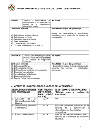 UNIVERSIDAD TÉCNICA “LUIS VARGAS TORRES” DE ESMERALDAS
5
Unidad 3: Técnicas y Metodologías de
Investigación y su aplicación al
diseño de la investigación
cuantitativa y mixta.
No. Horas:
Contenidos mínimos Resultados o logros de aprendizaje
3.1. Definición de términos básicos.
3.2. Definición de hipótesis.
3.3. Requisitos de una hipótesis.
3.5. Tipos de hipótesis.
3.6.- Las variables y sus niveles.
3..7. Tipos de variables según su relación
Aplicar los instrumentos de investigación
cuantitativa en el desarrollo de trabajos de
investigación.
Unidad N 4: Técnicas y las Metodologías de la
Investigación Científica aplicadas
a los trabajos de integración
curricular.
No. Horas:
Contenidos mínimos Resultados o logros de aprendizaje
4.1. Selección del Tema.
4.2. Selección del problema.
4.3. Delimitación del objeto de la investigación.
4.5. Diseño del marco teórico.
4.6. Formulación de la Hipótesis.
4.7. Diseño metodológico.
4.8. Plan de Trabajo de investigación.
. Desarrollar el trabajo de integración curricular
aplicando las técnicas y metodologías
adecuadas.
4. APORTE DE LOS RESULTADOS O LOGROS DEL APRENDIZAJE
RESULTADOS O LOGROS
DEL APRENDIZAJE
CONTRIBUCIÓN
(ALTA, MEDIA,
BAJA, N/A=NO
APLICA)
EL ESTUDIANTE SERÁ CAPAZ DE:
(Objetivo, logro o resultado de
aprendizaje)
a. Aplicación de las
Ciencias Básicas de la
Carrera.
ALTA N/A
b. Identificación y definición
del Problema.
ALTA Proponer problemas científicos en el
contexto de la comprensión e
interpretación de los modelos
pedagógicos.
c. Solución de Problemas. ALTA Valor la solución de problemas del
contexto de la dinámica del desarrollo
educativo.
 