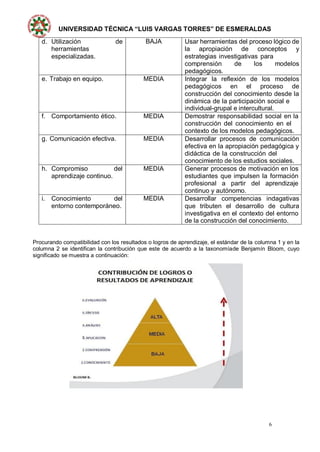 UNIVERSIDAD TÉCNICA “LUIS VARGAS TORRES” DE ESMERALDAS
6
d. Utilización de
herramientas
especializadas.
BAJA Usar herramientas del proceso lógico de
la apropiación de conceptos y
estrategias investigativas para
comprensión de los modelos
pedagógicos.
e. Trabajo en equipo. MEDIA Integrar la reflexión de los modelos
pedagógicos en el proceso de
construcción del conocimiento desde la
dinámica de la participación social e
individual-grupal e intercultural.
f. Comportamiento ético. MEDIA Demostrar responsabilidad social en la
construcción del conocimiento en el
contexto de los modelos pedagógicos.
g. Comunicación efectiva. MEDIA Desarrollar procesos de comunicación
efectiva en la apropiación pedagógica y
didáctica de la construcción del
conocimiento de los estudios sociales.
h. Compromiso del
aprendizaje continuo.
MEDIA Generar procesos de motivación en los
estudiantes que impulsen la formación
profesional a partir del aprendizaje
continuo y autónomo.
i. Conocimiento del
entorno contemporáneo.
MEDIA Desarrollar competencias indagativas
que tributen el desarrollo de cultura
investigativa en el contexto del entorno
de la construcción del conocimiento.
Procurando compatibilidad con los resultados o logros de aprendizaje, el estándar de la columna 1 y en la
columna 2 se identifican la contribución que este de acuerdo a la taxonomíade Benjamín Bloom, cuyo
significado se muestra a continuación:
 