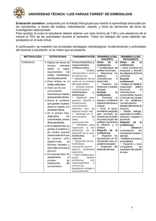 UNIVERSIDAD TÉCNICA “LUIS VARGAS TORRES” DE ESMERALDAS
8
Evaluación sumativa: compuesto por el trabajo final grupal que medirá el aprendizaje alcanzado por
los estudiantes, a través del análisis, interpretación, reporte, y toma de decisiones del tema de
investigación seleccionado.
Para aprobar el curso el estudiante deberá obtener una nota mínima de 7,00 y una asistencia de al
menos el 75% de las actividades durante el semestre. Todos los trabajos del curso deberán ser
posteados en el aula virtual.
A continuación, se muestran las principales estrategias metodológicas, fundamentación y actividades
del docente y estudiante, en la matriz que se presenta:
METODOLOGÍA ESTRATEGIAS FUNDAMENTACIÓN DESARROLLODEL
DOCENTE
DESARROLLODEL
ESTUDIANTE
Conferencia  Explica los temas de
manera orientada
desde la lógica
argumentativa del
trabajo metodológico
debúsquedaparcial.
 Pone énfasis en el
trabajocolaborativo.
 Hace uso de una
comunicación
horizontal que respeta
elpensamientodelotro.
 Busca el consenso
para generar acuerdos
desde el respeto a la
diversidadcultural.
 En la primera fase:
diagnostica los
conocimientos previos
delosestudiantes.
 En la segunda fase: se
plantea el problema y
de manera conjunta
sobrela basedeloque
se propone como
objetivo-meta se
formulan hipótesis y
sobre ellas se busca la
solución.
 En la tercera fase: Se
retroalimenta el
proceso de
construcción del
conocimiento.
Conocimientos y
capacidades
intelectuales.
• Análisis,
razonamiento y toma
de decisiones.
• Interpretación de los
casos en el contexto
del marcoteórico
• Generar nuevos
conocimientos.
Habilidades y
destrezas.
• Habilidad para
generar, diseñar e
implementar
conocimiento
aplicado que se
ajuste al mundo real.
• Habilidad en la
comunicación de
ideas y
argumentación.
• Habilidad para
organizar a las
personas en la
resolución de un caso.
Actitudes y
valores.
• Desarrollo de las
habilidades
necesarias para el
ejercicio profesional
autónomo.
• Tener iniciativa para
poder resolver
problemas con
responsabilidad y
autonomía,
sopesando ventajas e
inconvenientes
Antes de la
conferencia:
• Familiarización del
profesorconelcaso.
• Seleccionar los
objetivos y
competencias a
desarrollar.
• Preparar las
dinámicas y trabajos
del grupo.
Durante la
conferencia.
• Presentar la
situación problémica
aclarandolastareasa
realizar.
• Guiar al grupo
formulando preguntas
ejes centrales de
maneraque se eviten
los juicios propios del
profesor y se fomente
la reflexión y el
análisis.
Después de la
conferencia.
• Registrar las
aportaciones de los
estudiantes para su
posteriorevaluación.
• Evaluación del
desarrollodelcaso.
Antes de la
conferencia:
• Hacer procesos de
búsqueda y estudiar
lascategoríasdeforma
individual.
Durante la
conferencia:
• Analizarcondetalleel
organizador gráfico
buscando la
Interrelacionar
conocimientos, buscar
y formular las causas
de los problemas,
contextualizarlo,
plantearalternativas de
solución.
• Debatir, dialogar,
argumentar en público,
escuchar y respetar a
losdemás.
Después de la
conferencia:
• Reflexionar
contrastando las
conclusiones propias y
del resto.
• Sintetizar el proceso y
losresultados.
• Transmitir a otros
compañeros los
resultados del estudio
decaso
 