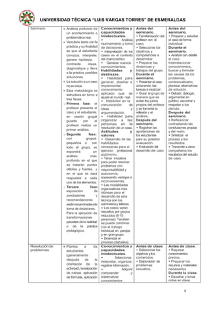 UNIVERSIDAD TÉCNICA “LUIS VARGAS TORRES” DE ESMERALDAS
9
Seminario  Análisis profundo de
un acontecimiento o
problemática real.
 Vincula la teoría con la
práctica y su finalidad
es que el estudiante
conozca, interprete,
genere hipótesis,
contraste ideas,
diagnostique y lleve
a la práctica posibles
soluciones.
 La solución a un caso
noesúnica.
 Esta metodología se
estructura en torno a
tres fases:
o Primera fase: el
profesor presenta el
caso y el estudiante,
en sesión grupal
guiada por el
profesor realiza un
primer análisis;
o Segunda fase:
con grupos
pequeños o con
todo el grupo, se
expondrá un
análisis más
profundo en el que
se tratarán puntos
débiles y fuertes y
en el que se dará
respuesta a cada
uno de los elementos;
o Tercera fase:
exposición de
conclusiones y
recomendaciones
estánencaminadasala
toma de decisiones.
Para la ejecución de
transformaciones
parciales dela realidad
o de la práctica
pedagógica.
Conocimientos y
capacidades
intelectuales.
• Análisis,
razonamiento y toma
de decisiones.
• Interpretación de los
casos en el contexto
del marcoteórico
• Generar nuevos
conocimientos.
Habilidades y
destrezas.
• Habilidad para
generar, diseñar e
implementar
conocimiento
aplicado que se
ajuste al mundo real.
• Habilidad en la
comunicación de
ideas y
argumentación.
• Habilidad para
organizar a las
personas en la
resolución de un caso.
Actitudes y
valores.
• Desarrollo de las
habilidades
necesarias para el
ejercicio profesional
autónomo.
• Tener iniciativa
para poder resolver
problemas con
responsabilidad y
autonomía,
sopesando ventajas e
inconvenientes.
• Las modalidades
organizativas más
idóneas para el
desarrollo de esta
técnica son los
seminariosy talleres.
• Los casos serán
resueltos por grupos
reducidos (6-10
personas). También
se puede combinar
con el trabajo
individual,en parejas
y en grangrupo.
• Dinamizar el
proceso(debates).
Antes del
seminario.
• Familiarización del
profesor con el
caso.
• Seleccionar los
objetivos y
competencias a
desarrollar.
• Preparar las
dinámicas y
trabajos del grupo.
Durante el
seminario.
• Presentarel caso
aclarando las
tareas a realizar.
• Guiar al grupo de
manera que se
eviten los juicios
propios del profesor
y se fomente la
reflexión y el
análisis.
Después del
seminario.
• Registrar las
aportaciones de
los estudiantes
para su posterior
evaluación.
• Evaluación del
desarrollo del caso.
Antes del
seminario.
• Preparar y estudiar
el caso de forma
individual.
Durante el
seminario.
• Analizarcon detalle
el caso.
Interrelacionar
conocimientos,
buscar y formular
las causas de los
problemas,
contextualizarlo,
plantear alternativas
de solución.
• Debatir, dialogar,
argumentar en
público, escuchar y
respetar a los
demás.
Después del
seminario.
• Reflexionar
contrastando las
conclusiones propias
y del resto.
• Sintetizar el
proceso y los
resultados.
• Transmitir a otros
compañeros los
resultadosdel estudio
de caso
Resolución de
problemas
 Plantea a los
estudiantes
(generalmente
después de la
orientación de la
actividad),larealización
de rutinas, aplicación
de fórmulas, aplicación
Conocimientos y
capacidades
intelectuales.
• Seleccionar,
interpretar, organizar,
registrarinformación.
• Adquirir,
comprender y
sistematizar
conocimientos
Antes de clase.
• Seleccionar los
objetivos y los
contenidos.
• Elaboración de
problemas
resueltos.
Antes de clase.
• Repasar
conocimientos
previos.
• Preparar los
recursos y materiales
necesarios
Durante la clase.
• Escuchar y tomar
notas en clase.
 