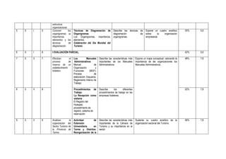 estructura
                 organizacional.
5   5   I    5   Conocen         los   Técnicas de Diagramación de          Describe las técnicas de       Expone un cuadro analítico       35%   5,6
                 organigramas, su      Organigramas                         diagramación          de       sobre      la organización
                 importancia,          Los Organigramas, importancia,       organigramas.                  empresarial.
                 elementos y las       elementos.
                 técnicas         de   Celebración del Día Mundial del
                 diagramación.         Turismo

6   5   I    6   I EVALUACIÓN PARCIAL.                                                                                                      42%   5,6

7   5   II   7   Efectúan         el   Los          Manuales   Describe las características más   Expone un mapa conceptual, valorando la   48%   7,8
                 proceso         de    Administrativos         importantes de los Manuales        importancia de las organizaciones los
                 reserva de un         Manual             de   Administrativos.                   Manuales Administrativos.
                 establecimiento       Organización        y
                 hotelero.             Funciones      (MOF):
                                       Proceso            de
                                       elaboración. Esquema.
                                       Reglamento Interno de
                                       Trabajo:

8   5   II   8                         Procedimientos de       Describe      los     diferentes                                             52%   7,8
                                       Trabajo                 procedimientos de trabajo en las
                                       La Recepción como       empresas hoteleras.
                                       sistema
                                       El Registro del
                                       Huésped,
                                       procedimiento de
                                       registro, sistema de
                                       reservación

9   5   II   9   Analizan        la    Actividad        de     Describe las características más   Sustenta su cuadro analítico de la        56%   7,8
                 organización del      Extensión               importantes de la Cámara de        organización sectorial del Turismo.
                 Sector Turismo de     Universitaria    en     Turismo y su importancia en el
                 la Provincia de       Tarma y Distritos:      sector
                 Tarma:                Reorganización de la
 