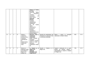 Cámara de Turismo
                                         de Tarma
                                         Desarrollan Talleres
                                         de        Capacitación
                                         orientados             a
                                         empresarios          del
                                         Sector Turismo.
                                         Desarrollo           del
                                         Personal
                                         Formación,
                                         Adiestramiento,
                                         Capacitación
                                         Día     del     Turismo
                                         Andino.
                                         Diferencian los
                                         procesos de
                                         formación,
                                         capacitación y
                                         adiestramiento en una
                                         empresa hotelera.
10   5   II   10   Explican y            Estructura Física y        Describe las características más     Elabora y expone su monografía              63%   9, 10
                   comparan la           Condiciones                relevantes de la estructura física   relacionada a la Gestión Hotelera.
                   estructura física y   Ambientales                y condiciones ambientales.
                   condiciones           Diseño funcional, la
                   ambientales de        iluminación,          la
                   los                   ventilación, privacidad
                   establecimientos      sonora, el color, la
                   hoteleros del         decoración,           la
                   medio                 ambientación musical,
                                         etc.
                                         .
11   5   II   11   Elaboran un           La Hotelería en la         Describe la Hotelería en la          Sustenta la elaboración de un cuadro        70%   9, 10
                   diagnóstico FORD      Región Lima                Región Lima                          analítico con precisión, claridad y
                   de la hotelería la    VIAJE DE                                                        responsabilidad, en relación la Hotelería
                   Región Junín          ESTUDIOS: Lima,                                                 en l Región Lima
                   Debaten sus           CONETUR 2011
 