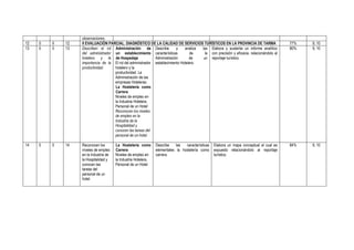 observaciones.
12   5   II   12   II EVALUACIÓN PARCIAL. DIAGNÓSTICO DE LA CALIDAD DE SERVICIOS TURÍSTICOS EN LA PROVINCIA DE TARMA                        77%   9, 10
13   5   II   13   Describen el rol Administración de Describe             y    analiza las Elabora y sustenta un informe analítico         80%   9, 10
                   del administrador un establecimiento características             de    la con precisión y eficacia, relacionándolo al
                   hotelero y la de Hospedaje                 Administración       de    un reportaje turístico.
                   importancia de la El rol del administrador establecimiento Hotelero.
                   productividad.    hotelero y la
                                     productividad. La
                                     Administración de las
                                     empresas Hoteleras.
                                     La Hostelería como
                                     Carrera
                                     Niveles de empleo en
                                     la Industria Hotelera,
                                     Personal de un Hotel
                                     Reconocen los niveles
                                     de empleo en la
                                     Industria de la
                                     Hospitalidad y
                                     conocen las tareas del
                                     personal de un hotel.

14   5   II   14   Reconocen los        La Hostelería como       Describe    las  características   Elabora un mapa conceptual el cual es   84%   9, 10
                   niveles de empleo    Carrera                  elementales la hostelería como     expuesto relacionándolo al reportaje
                   en la Industria de   Niveles de empleo en     carrera.                           turístico.
                   la Hospitalidad y    la Industria Hotelera,
                   conocen las          Personal de un Hotel
                   tareas del
                   personal de un
                   hotel.
 