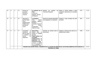 15   5   II   15   Dominan las           La recepción de un       Describe con precisión        las   Elabora un informe analítico y mapa         91%   11,12
                   principales           Hotel                    Técnicas de Recepción.              conceptual, relacionando con el reportaje
                   técnicas de           La acción de                                                 turístico.
                   recepción.            recepción. Técnicas
                                         de Recepción.

16   5   II   16   Reconocen el          Los Pasajeros            Describe los aspectos elementales   Sustenta su mapa conceptual del perfil      95%   13, 14
                   perfil del cliente    Cómo          detectar   de los pasajeros y su importancia   del cliente.
                   de los                pasajeros negativos.
                   establecimientos      Recepción            y
                   hoteleros de la       bienvenida. Recepción
                   provincia de          de            Grupos.
                   Tarma.                Procedimiento      de
                                         Salida de Grupos.

17   5   II   17   Comprenden       la
                                 Área de Pisos          Describen con precisión sobre el Sustenta un informe de las areas de un 100%                    13, 14
                   importancia     del
                                 Reporte diario de área de pisos                         establecimiento hotelero.
                   área de pisos   en
                                 lencería. El Huésped
                   la prestación   del
                                 del hotel.
                   servicio        de
                                 Visitas Guiadas a los
                   alojamiento.  principales
                                 establecimientos de
                                 alojamiento de la
                                 Provincia de Tarma
                                 Conocen la realidad
                                 de la hospitalidad en
                                 la provincia de Tarma.
                   TERCERA EVALUACIÓN PARCIAL: DIAGNÓSTICO DE LA CALIDAD DE SERVICIOS DE LOS ESTABLECIMIENTOS HOTELEROS DE LA                           9, 10
                                                                   PROVINCIA DE TARMA
 