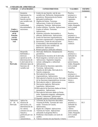 VI. UNIDADES DE APRENDIZAJE
UNIDAD CAPACIDADES CONOCIMIENTOS VALORES TIEMPO
(semanas)
Límite y
Continuid
ad de
Función
real de
Variable
real
Interpreta
lógicamente los
conceptos de
función real de
una variable real,
límite,
continuidad,
discontinuidad y
sucesiones.
1. Límite de una función real de una
variable real. Definición. Interpretación
geométrica. Demostración de límites
aplicando la definición.
2. Algebra de límites. Teoremas.
Aplicaciones. Límite de la función
compuesta. Teorema. Aplicaciones.
3. Límites infinitos. Teorema. Aplicaciones.
Límites al infinito. Teoremas.
Aplicaciones.
4. Asíntotas verticales, horizontales y
oblicuas. Definiciones. Aplicaciones.
5. Límite de funciones trigonométricas,
funciones exponenciales y logarítmicas.
6. Sucesiones, Limite de una sucesión.
7. Continuidad y discontinuidad de una
función real de una variable real.
Definición. Aplicaciones.
8. Primera práctica calificada ordinaria.
Practica,
promueve y
defiende los
siguientes
valores:
perseverancia,
orden, búsqueda
de la verdad
científica.
Practica,
promueve y
defiende valores
profesionales,
éticos y
estéticos
04
La
Derivada
Desarrolla
habilidades y
destrezas
operativas en la
determinación de
la derivada de los
diferentes tipos de
funciones de
variable real
1. Derivada: Definición. Interpretación
geométrica.
2. Interpretación mecánica de la derivada.
3. Recta tangente y normal a una curva.
Aplicaciones. Segmentos tangente,
normal, subtangente y subnormal.
Aplicaciones.
4. Derivada de las funciones especiales.
Teoremas. Aplicaciones.
5. Algebra de derivadas. Derivada de la
función compuesta.
6. Derivada de las funciones
trigonométricas. Aplicaciones.
7. Derivada de la función inversa. Derivada
de las funciones trigonométricas inversas.
8. Derivada de orden n. Aplicaciones.
9. Derivación implícita. Derivación
logarítmica. Aplicaciones.
10.Derivada de las funciones dadas en forma
paramétrica. Aplicaciones.
11.Derivada de funciones dadas en forma
polar. Segmentos tangente, subtangente,
normal y subnormal. Aplicaciones.
12.Segunda práctica calificada ordinaria.
Practica,
promueve y
defiende los
siguientes
valores:
perseverancia,
orden, búsqueda
de la verdad
científica.
Practica,
promueve y
defiende valores
profesionales,
éticos y
estéticos.
04
Aplicacion
es de la
Derivada
Aplica las
técnicas de
derivación, a la
determinación de
los valores
extremos de una
función y
graficarla por sus
puntos
característicos.
1. Teoremas de las funciones derivables:
Teorema de Rolle. Teorema del valor
medio. Teorema de Cauchy.
Aplicaciones.
2. Reglas de L’Hôpital. Aplicaciones.
3. Teorema de Taylor. Aplicaciones
utilizando el programa Derive.
4. Problemas relacionados con razón de
cambio.
5. Valores extremos de una función. Criterio
Practica,
promueve y
defiende los
siguientes
valores:
perseverancia,
orden, búsqueda
de la verdad
científica.
05.5
 