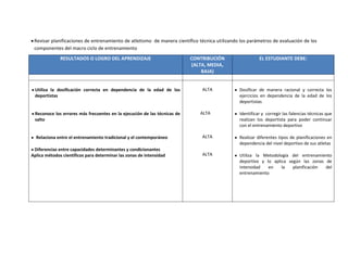 Revisar planificaciones de entrenamiento de atletismo de manera científico técnica utilizando los parámetros de evaluación de los
componentes del macro ciclo de entrenamiento
RESULTADOS O LOGRO DEL APRENDIZAJE CONTRIBUCIÓN
(ALTA, MEDIA,
BAJA)
EL ESTUDIANTE DEBE:
Utiliza la dosificación correcta en dependencia de la edad de los
deportistas
Reconoce los errores más frecuentes en la ejecución de las técnicas de
salto
Relaciona entre el entrenamiento tradicional y el contemporáneo
Diferencias entre capacidades determinantes y condicionantes
Aplica métodos científicos para determinar las zonas de intensidad
ALTA
ALTA
ALTA
ALTA
Dosificar de manera racional y correcta los
ejercicios en dependencia de la edad de los
deportistas
Identificar y corregir las falencias técnicas que
realizan los deportista para poder continuar
con el entrenamiento deportivo
Realizar diferentes tipos de planificaciones en
dependencia del nivel deportivo de sus atletas
Utiliza la Metodología del entrenamiento
deportivo y lo aplica según las zonas de
intensidad en la planificación del
entrenamiento
 
