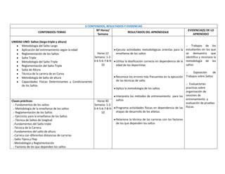 6 CONTENIDOS, RESULTADOS Y EVIDENCIAS
CONTENIDOS-TEMAS
Nº Horas/
Semana
RESULTADOS DEL APRENDIZAJE
EVIDENCIA(S) DE LO
APRENDIDO
UNIDAD UNO: Saltos (largo-triple y altura)
Metodología del Salto Largo
Aplicación del entrenamiento según la edad
Reglamentación de los Saltos
Salto Triple
Metodología del Salto Triple
Reglamentación del Salto Triple
Salto de Altura
Técnica de la carrera de en Curva
Metodología de Salto de altura
Capacidades Físicas Determinantes y Condicionantes
de los Saltos
Horas 12
Semana: 1-2-
3-4-5-6-7-8-9-
10
Ejecuta actividades metodológicas orientas para la
enseñanza de los saltos
Utiliza la dosificación correcta en dependencia de la
edad de los deportistas
Reconoce los errores más frecuentes en la ejecución
de las técnicas de salto
Aplica la metodología de los saltos
Interpreta los métodos de entrenamiento para los
saltos
Programa actividades físicas en dependencia de las
etapas de desarrollo de los atletas.
Relaciona la técnica de las carreras con los factores
de los que dependen los saltos
.- Trabajos de los
estudiantes en los que
se demuestra que
identifica y reconoce la
metodología de los
saltos
.- Exposición de
Trabajos sobre Saltos
.- Evaluaciones
practicas sobre
organización de
sesiones de
entrenamiento y
evaluación de pruebas
físicas
Clases prácticas:
.- Fundamentos de los saltos
.- Metodología de la enseñanza de los saltos
.- Reglamentación de los Saltos
.- Ejercicios para la enseñanza de los Saltos
.- Técnica de Saltos de longitud
.-Fundamentos del Salto triple
.-Técnica de la Carrera
.-Fundamentos del salto de altura
.-Carrera con diferentes distancias de carreras
.-Salto Tijera y Flop
.-Metodología y Reglamentación
.- Factores de los que dependen los saltos
Horas 40
Semana: 1-2-
3-4-5-6-7-8-9-
10
 