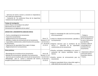 .- Ejercicios de manera racional y consiente en dependencia
de la edad de los deportistas
.-. Evaluación de las condiciones físicas de los deportistas
mediante test de aptitud física.
Trabajo de investigación:
¿Cómo influye el somatotipo en los saltos?
¿Biomecánica de los saltos?
¿Variaciones en el reglamento de los saltos?
UNIDAD DOS: LANZAMIENTOS (JABALINA-DISCO)
.- Teoría y metodología de los lanzamientos
.- Fases de los lanzamientos
.- Reglamentación de los lanzamientos
.- Métodos y medios de entrenamiento de los lanzamientos
.- Capacidades condicionantes y determinantes de las pruebas
de lanzamientos
.- Organización de capacidades físicas según el trabajo
.- Reglamentación de los lanzamientos
Horas: 12
Semana:11-12-
13-14-15-16-
17—18-19-20-
21-22-23
Aplica la metodología de cada una de las pruebas
de los lanzamientos
Utiliza los métodos de entrenamiento aplicables a
los lanzamientos
Organiza ejercicios para la enseñanza de las
técnica y desarrollo de las capacidades
condicionantes de los lanzamientos
Planifica actividades metodológicas de control y
evaluación del sistema anaeróbico láctico y
Alactico
Dosifica sesiones de entrenamiento para los
lanzamientos
Organiza capacidades físicas a desarrollar según su
orden dentro de una sesión de clases
.- Trabajos y
evaluaciones prácticas
de los estudiantes en
los que se demuestra
que identifica,
reconoce y aplica la
metodología de la
enseñanza de los
lanzamientos
.-Exposiciones sobre el
control del sistema
Anaeróbico Alactico.
Y láctico
Clases prácticas.
. Metodología de la enseñanza de los lanzamientos
.-Métodos de entrenamiento aplicables a los lanzamientos
.- Ejercicios para la enseñanza de la técnica de los lanzamientos
.-Metodología para el control y evaluación del sistema
energético predominante en los lanzamientos
Horas: 40
Semana: 11-12-
13-14-15-16-
17-18-19-20-
21-22-23
 